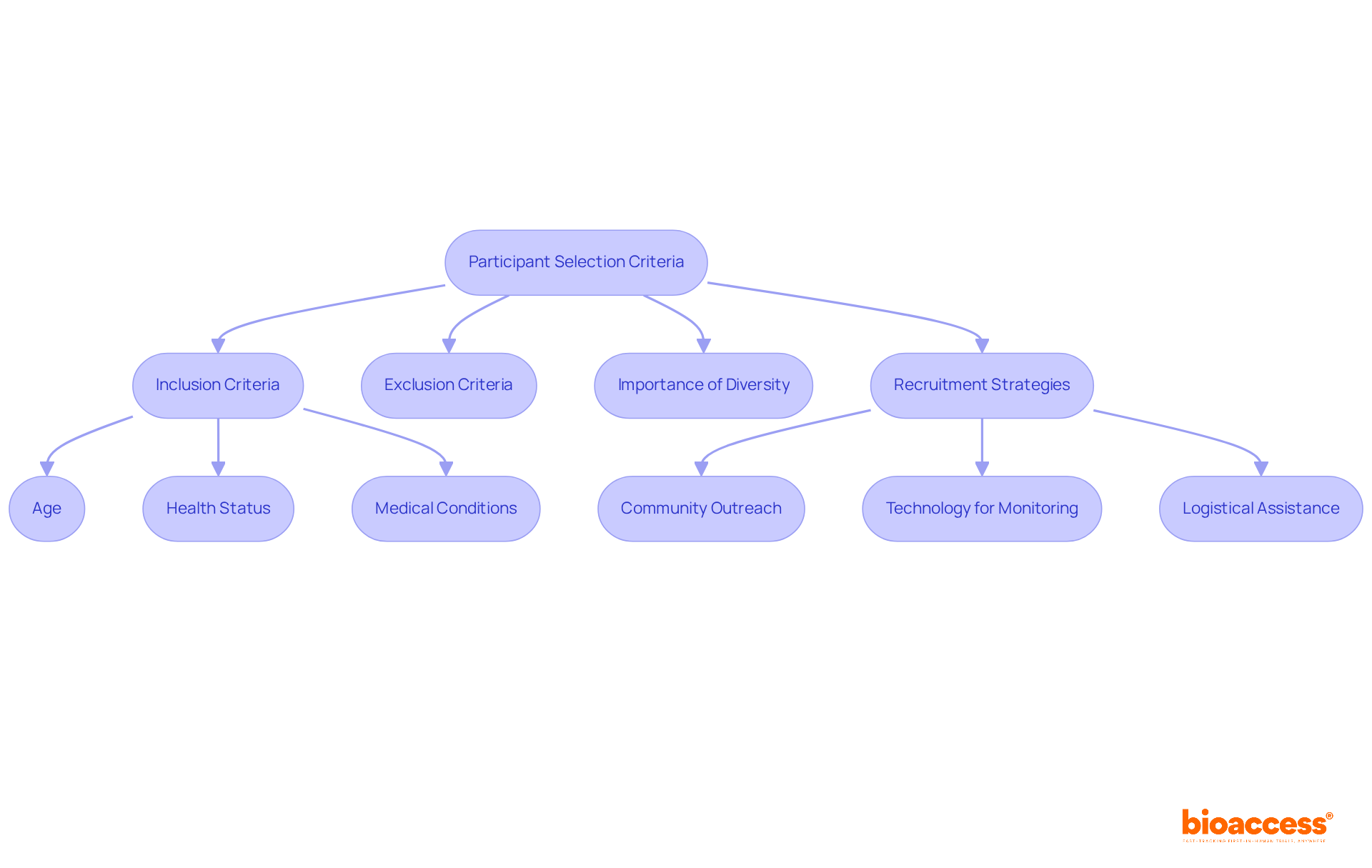 This flowchart outlines the criteria and strategies for selecting participants in clinical trials. Follow the arrows to see how inclusion and exclusion criteria lead to recruitment strategies aimed at ensuring a diverse and suitable participant pool.