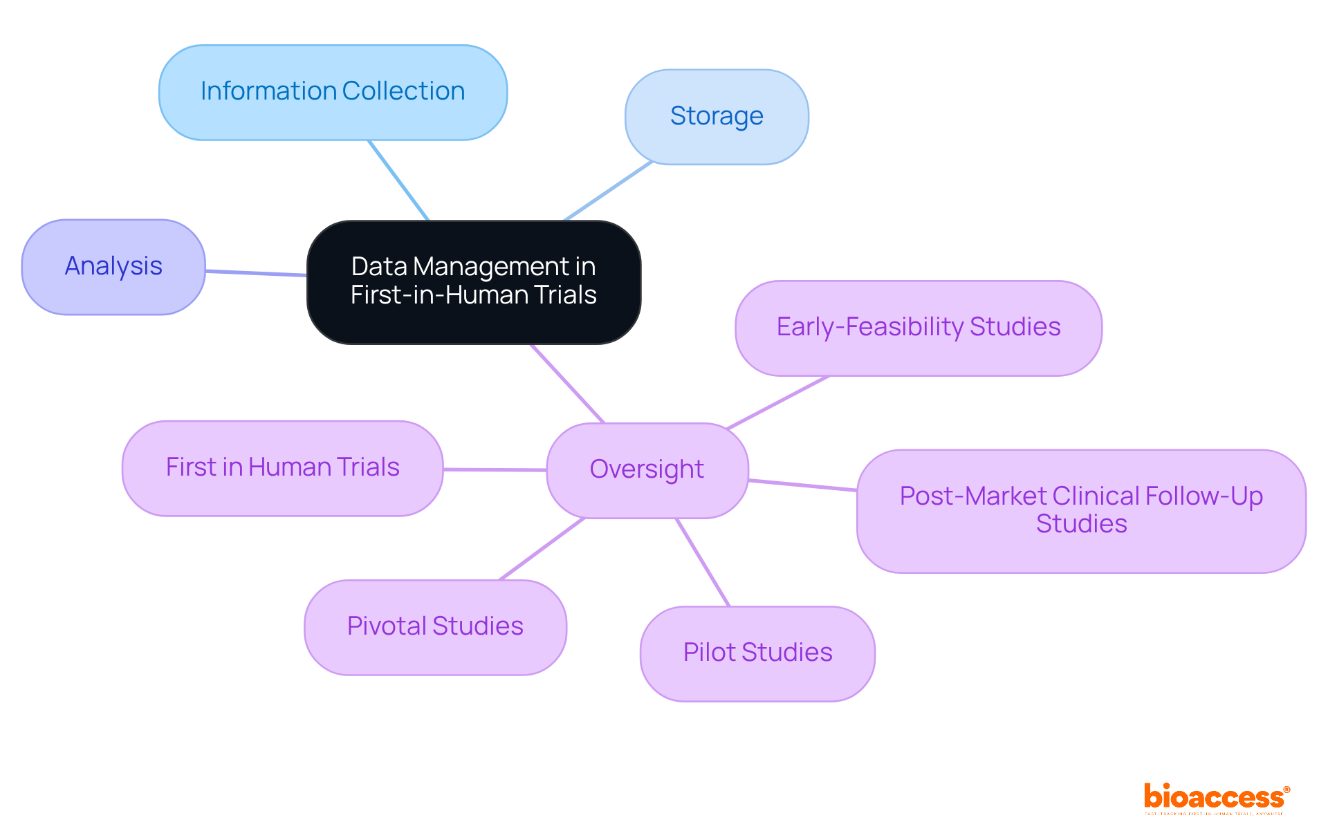 The central node represents the main theme, while the branches illustrate the key processes and types of studies that support effective data management in clinical trials.