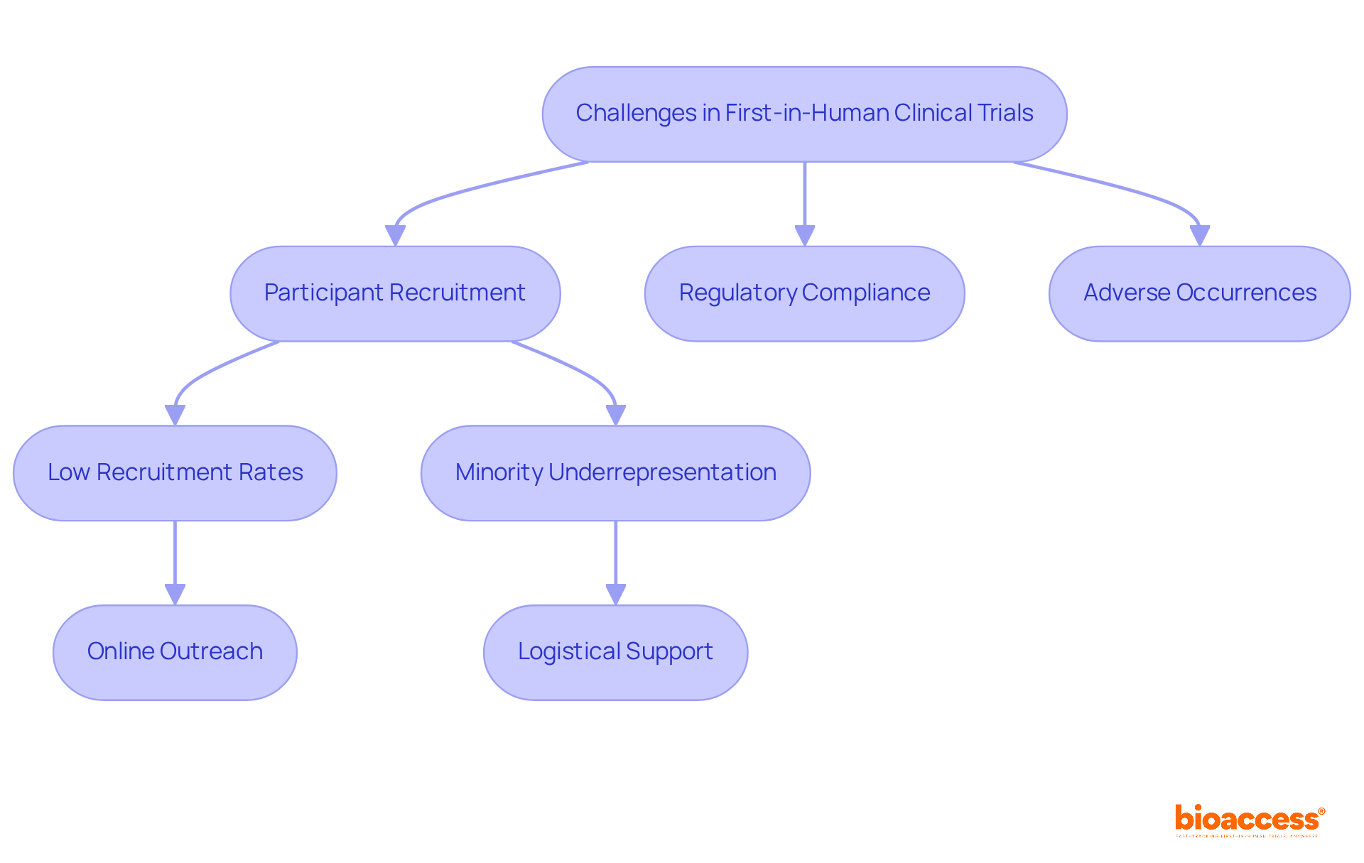 This flowchart shows the main challenges faced in clinical trials and the strategies that can help overcome them. Follow the arrows to see how each challenge can lead to specific solutions.