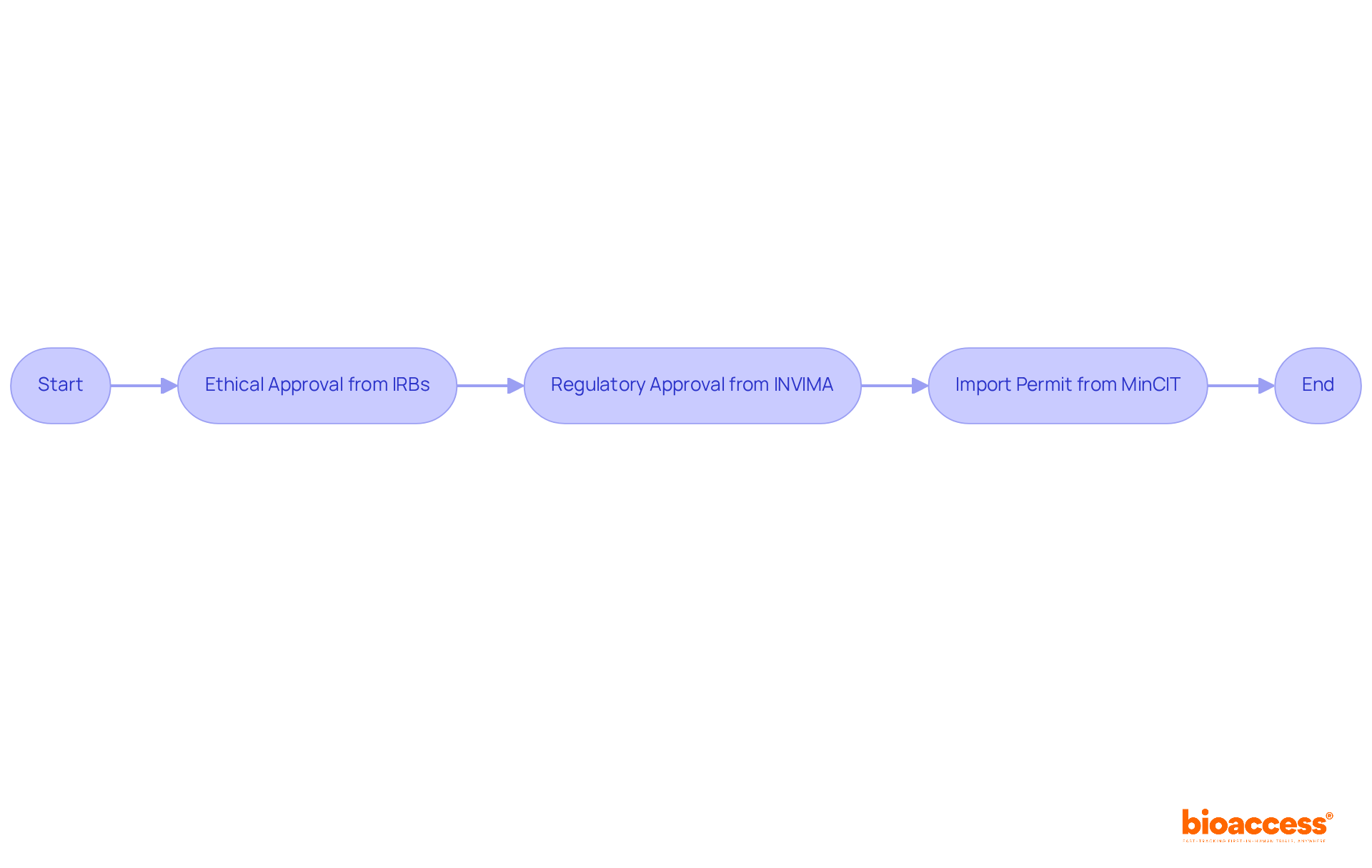 Follow the arrows to see the steps researchers need to take for regulatory compliance. Each box represents a necessary approval in the process.
