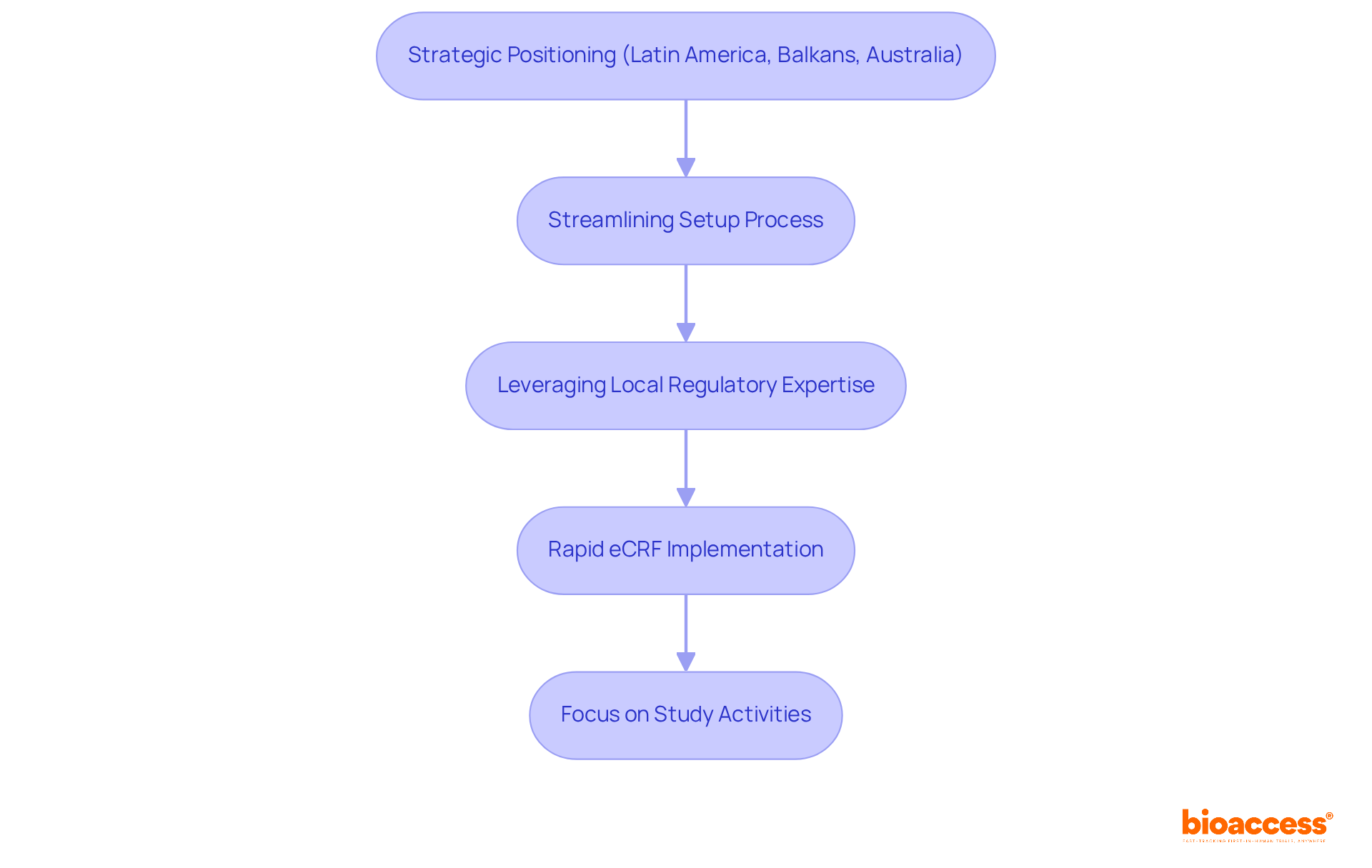 Follow the arrows to see how each step contributes to the rapid implementation of eCRFs, allowing research directors to concentrate on what truly matters in their studies.