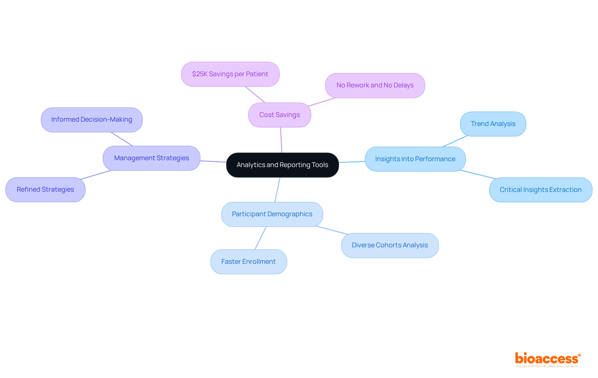 This mindmap illustrates how various aspects of analytics and reporting tools interconnect. Start at the center to see the main tool, and follow the branches to explore how each area contributes to the overall success of clinical trial management.
