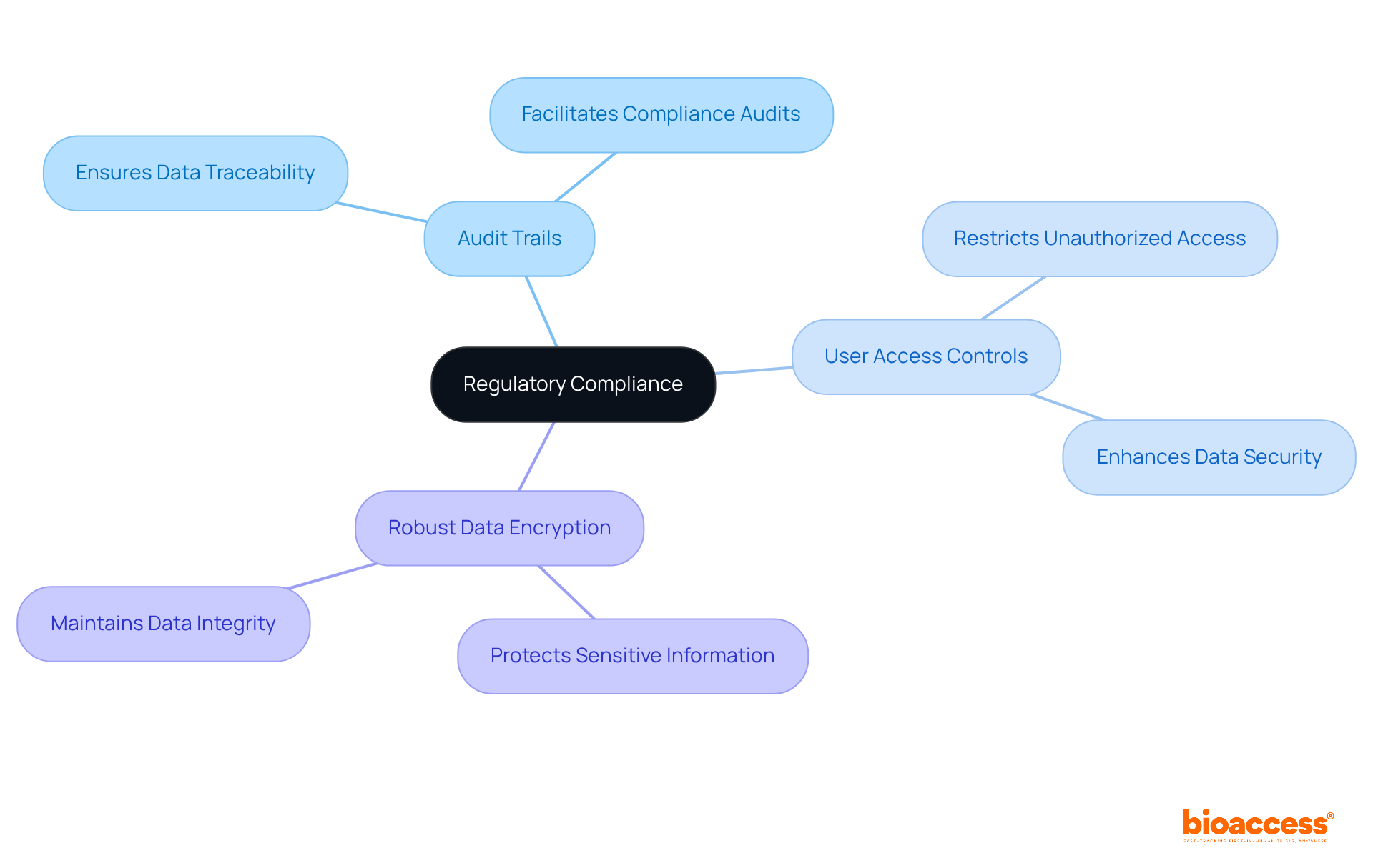 Start in the center with regulatory compliance, then explore each feature that supports it. The branches show how these elements work together to ensure data integrity and security.