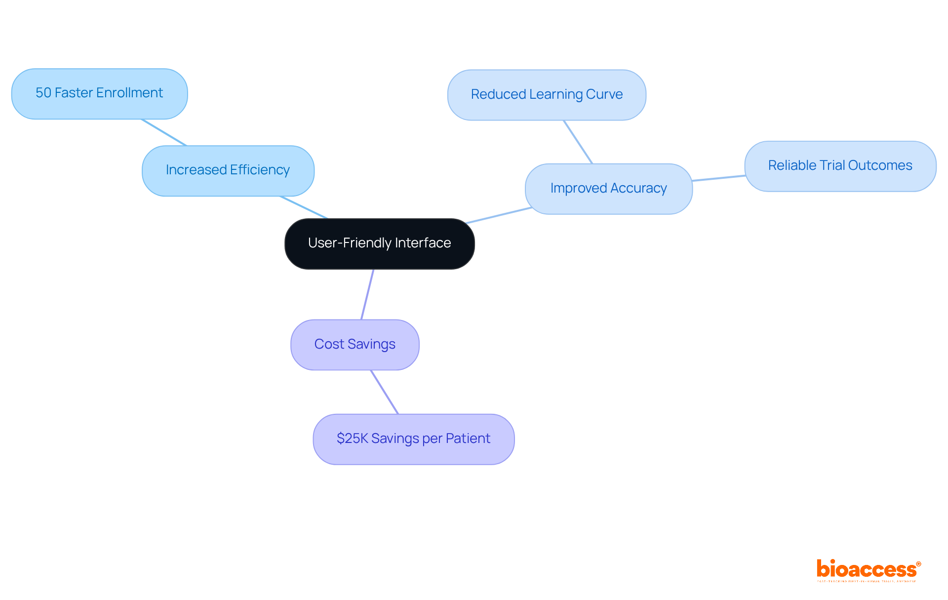 The central node represents the user-friendly interface. The branches show how it leads to faster enrollment, better accuracy, and significant cost savings, making it easier to understand how they interrelate.
