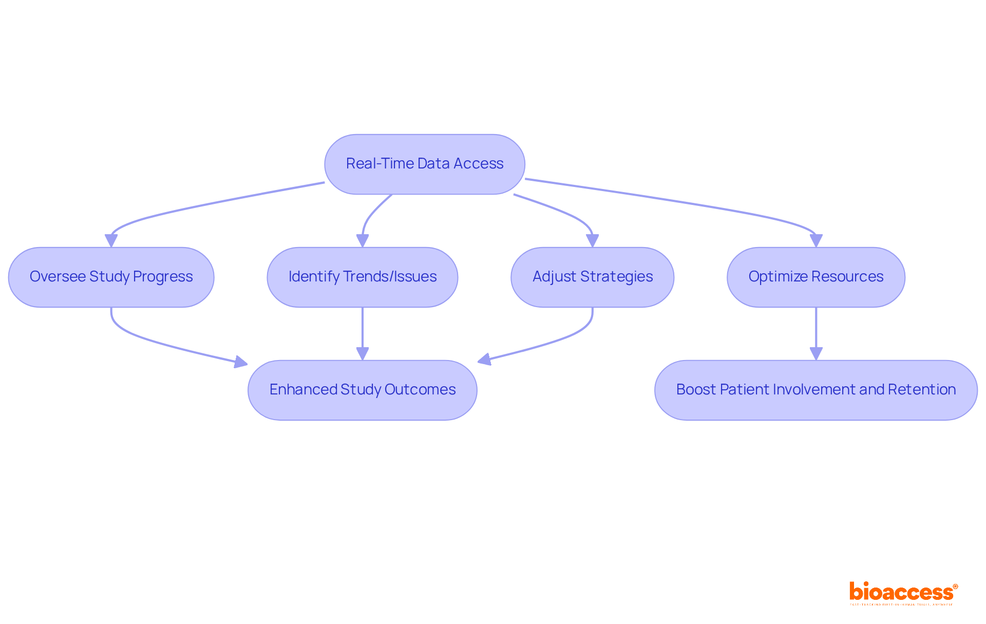 Follow the arrows to see how real-time data access leads to better decision-making and outcomes in clinical trials. Each step builds on the previous one, showing the flow of actions and results.