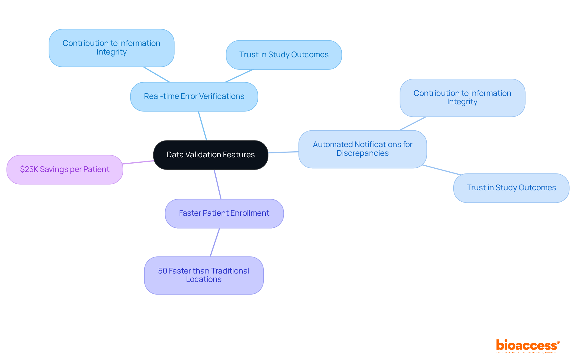 The center shows the main theme of data validation, with branches illustrating key features and their benefits. Follow the branches to understand how each feature impacts research quality and efficiency.