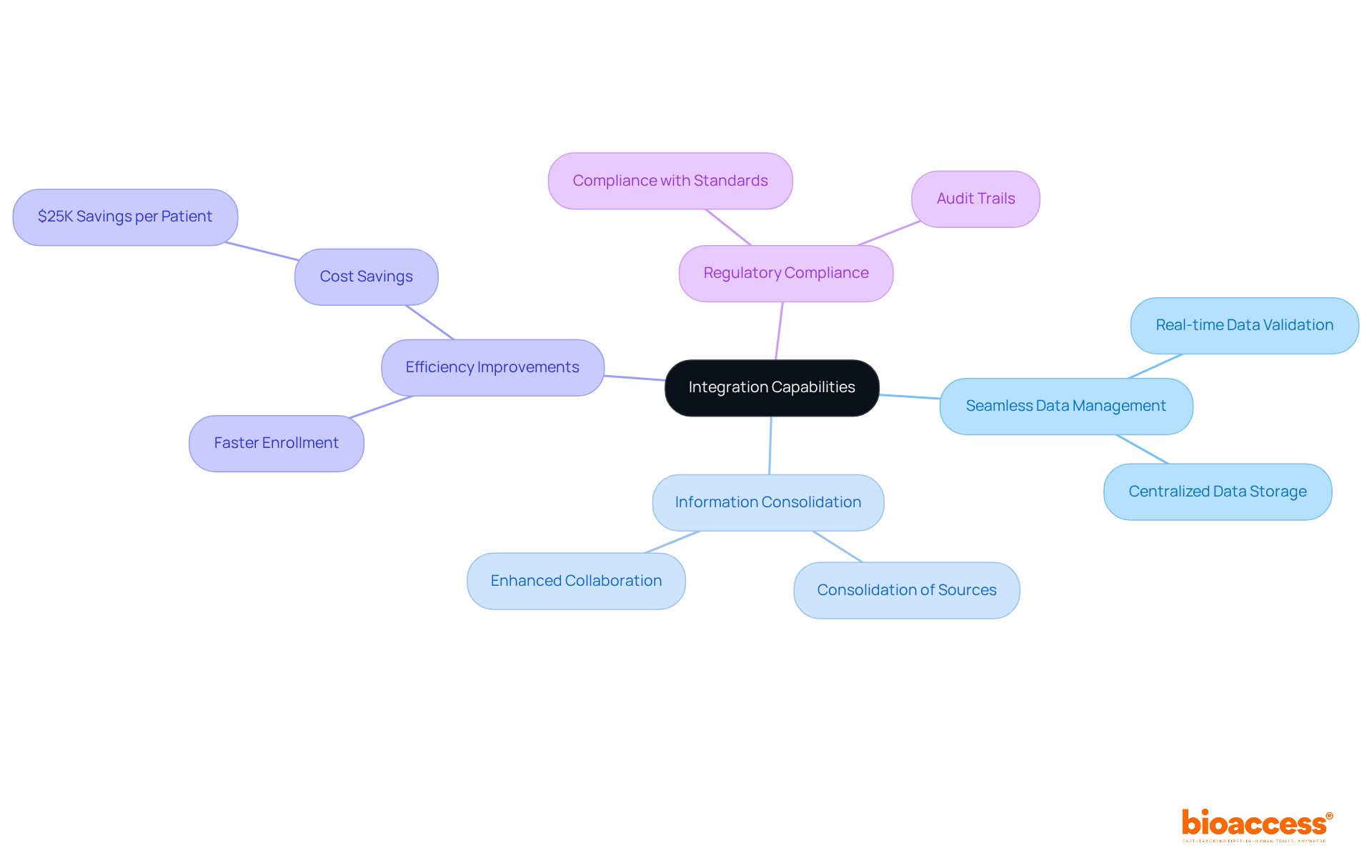 The center shows the main theme, while the branches illustrate how various aspects of integration support better data management and enhance clinical trial outcomes.
