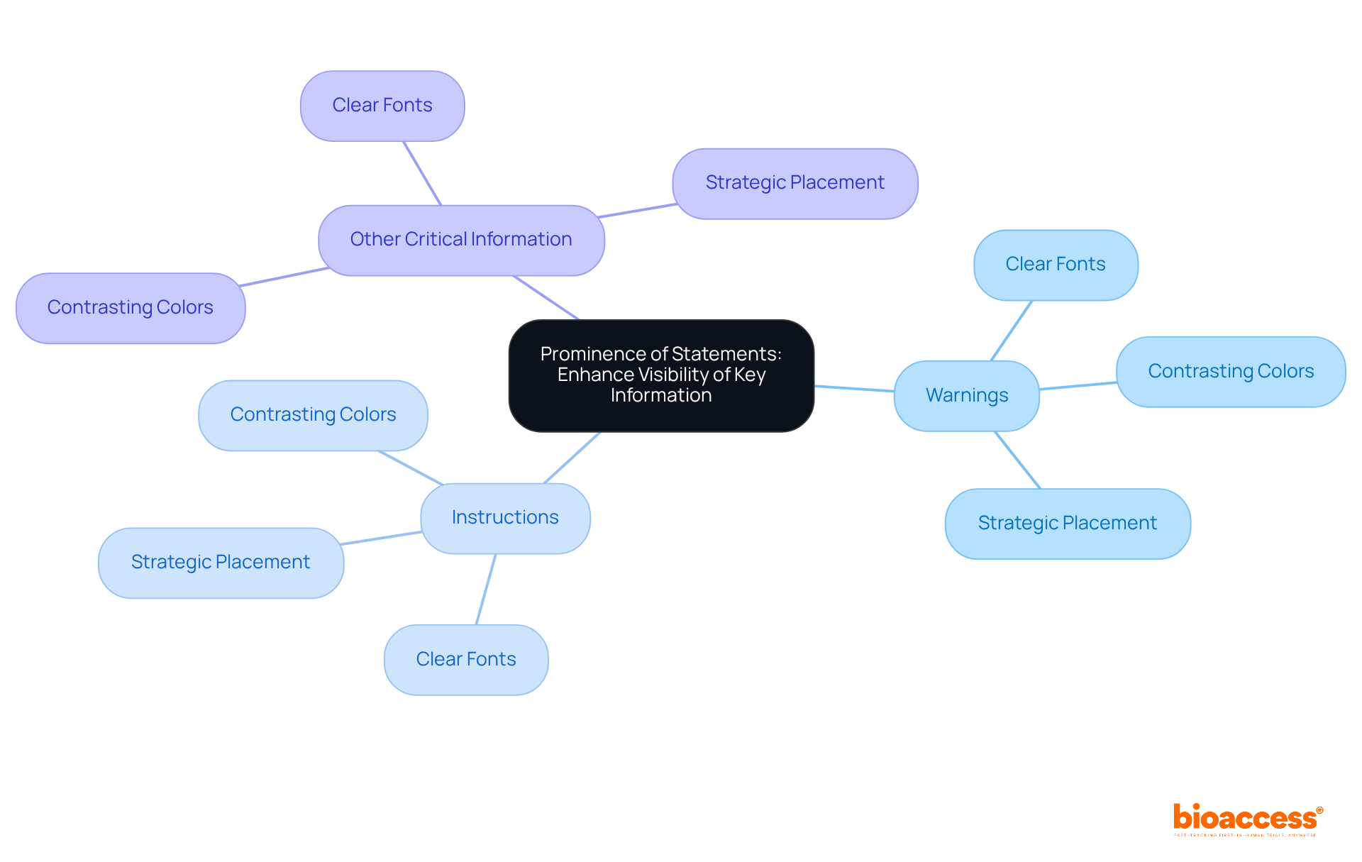 Start at the center with the main goal of enhancing visibility, then explore each category that needs prominence, followed by specific strategies to achieve this. Each color-coded branch helps you easily navigate through the information.