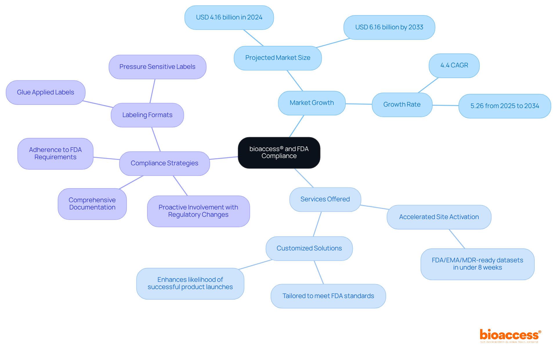 The central node represents bioaccess®'s overarching role, while the branches and sub-branches detail the market context, services, and strategies for compliance. Follow the branches to understand how each element contributes to successful navigation of FDA requirements.