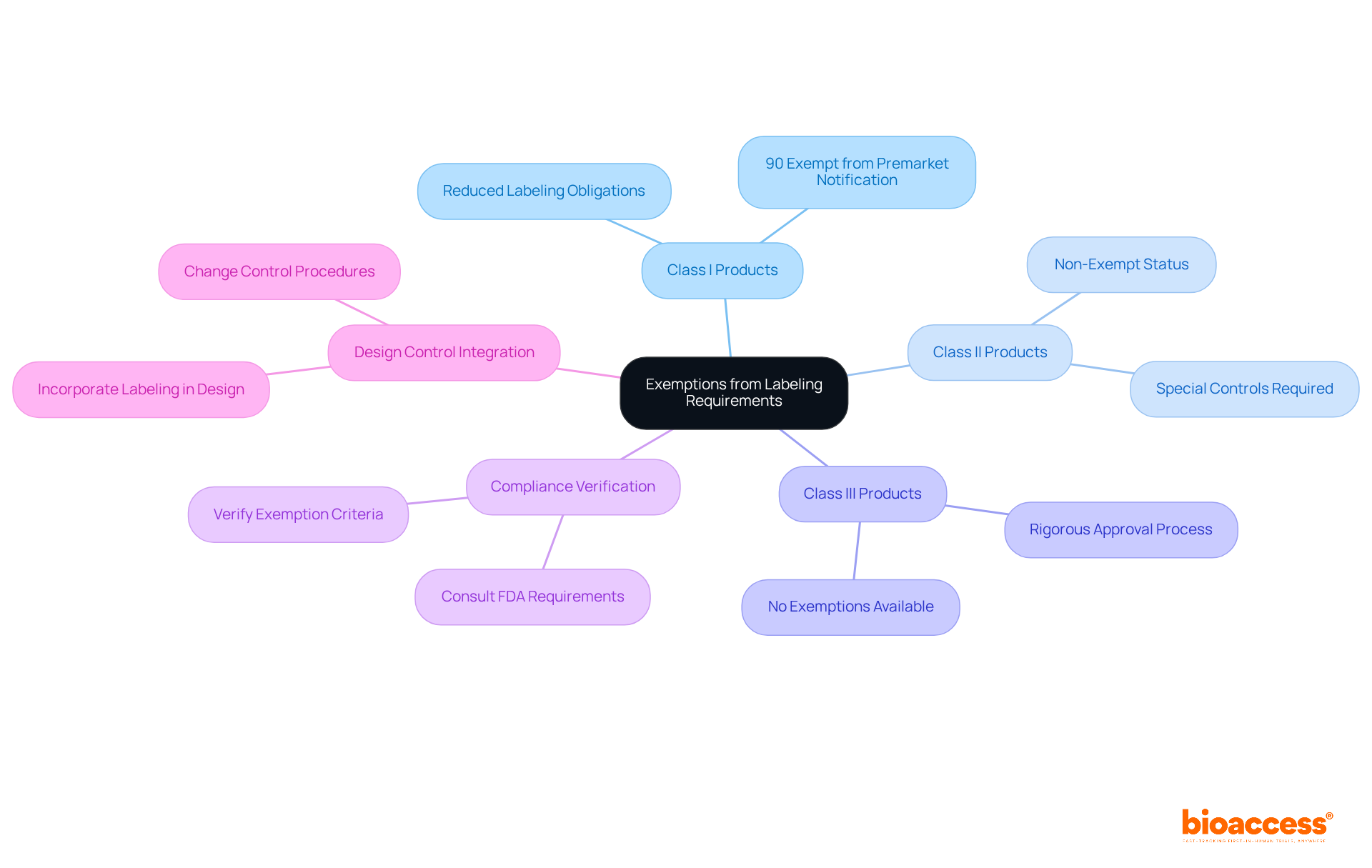 The center node represents the main topic, while branches show different classes of products and key considerations for compliance. Following these branches helps you understand how exemptions work and what manufacturers need to keep in mind.
