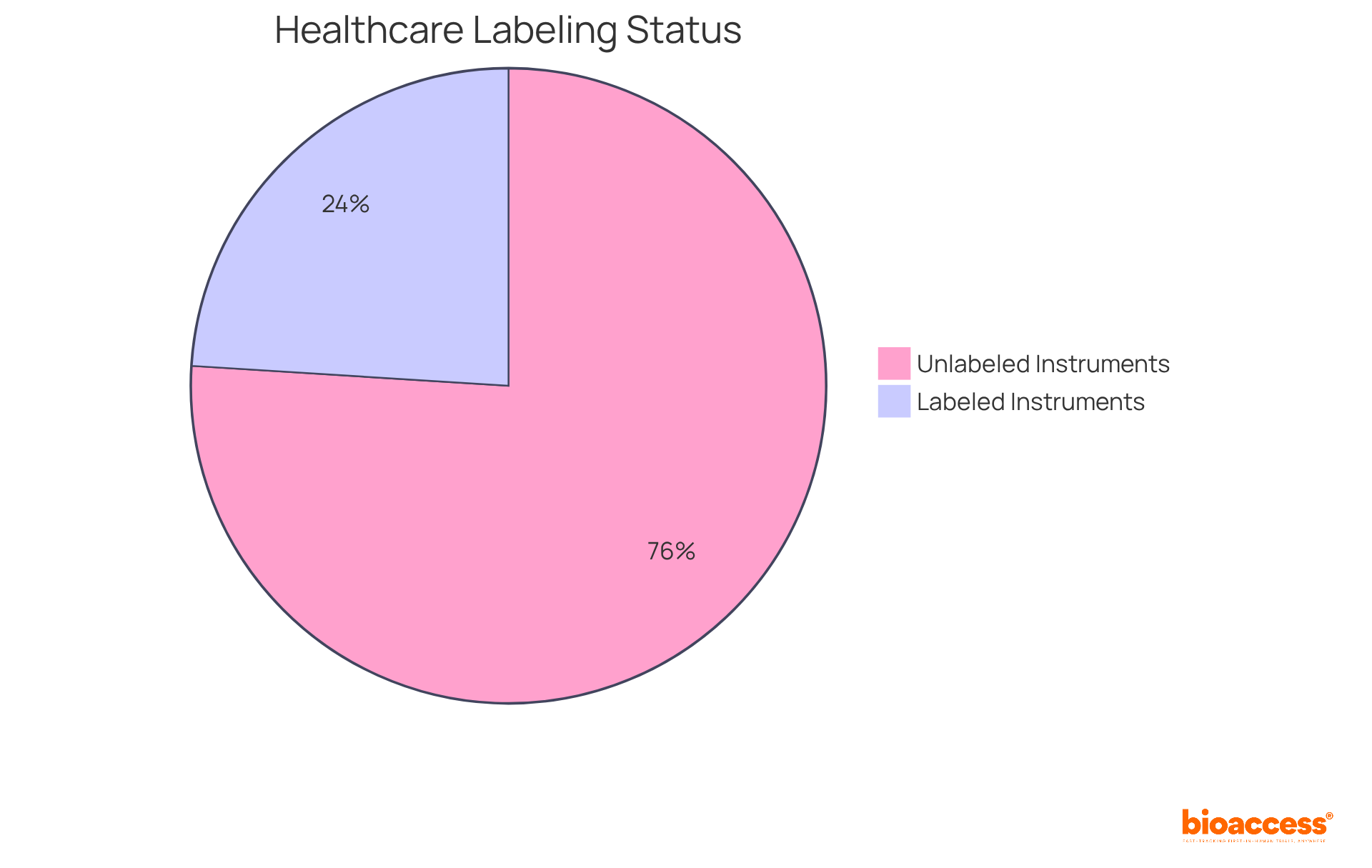 The red slice shows the portion of healthcare instruments that do not have proper labeling, while the green slice represents those that do. A larger red slice indicates a significant challenge in compliance and accountability.
