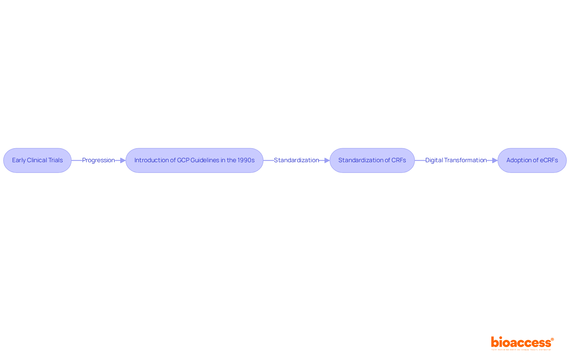 This flowchart illustrates how case report forms have developed over time, from informal methods to standardized and electronic formats. Follow the arrows to understand how each stage has contributed to the current practices in clinical trials.