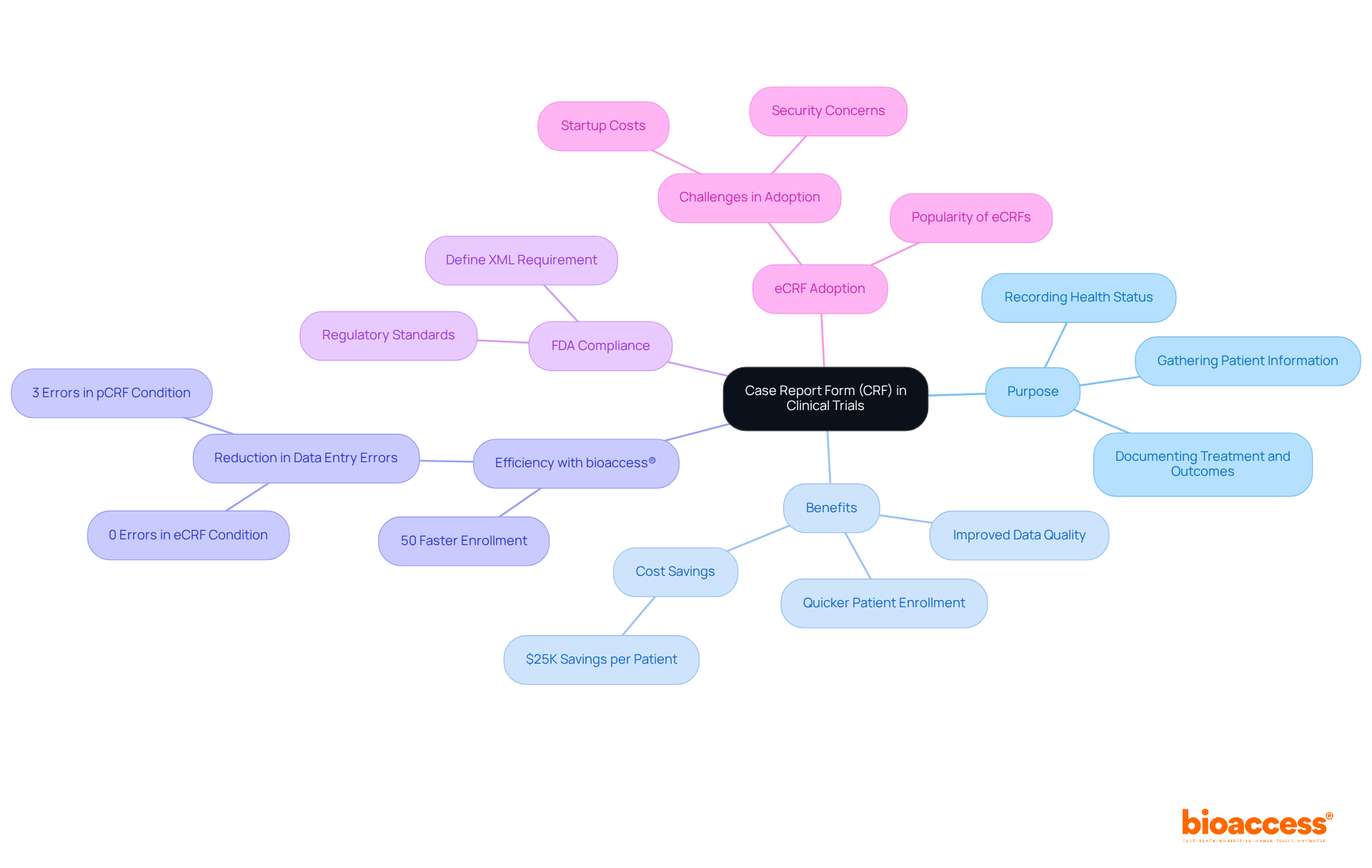 The central node represents the CRF, and the branches show related topics and details — follow the branches to understand all aspects of CRFs and how they enhance clinical trials.
