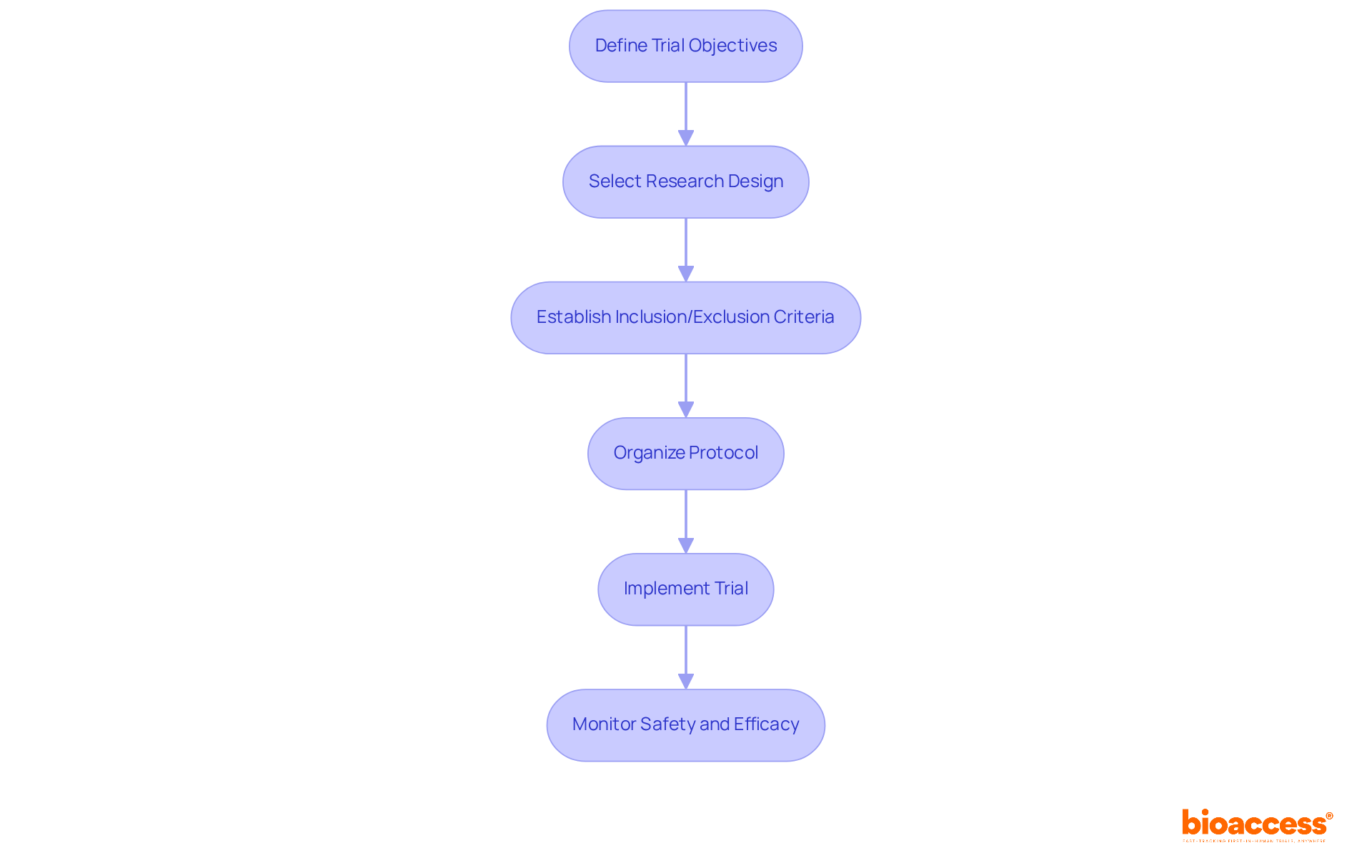 This flowchart outlines the key steps in conducting a first-in-human trial. Each box represents an important stage in the process, and the arrows show how you move from one step to the next, ensuring a structured approach.