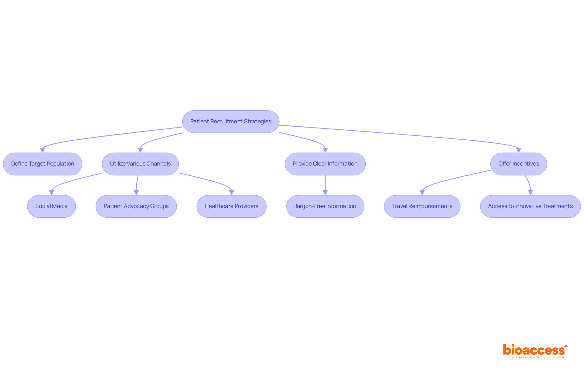 Follow the flow from the main strategy down through the steps and channels to see how they work together to recruit patients effectively. Each box represents a strategy or action that contributes to the overall goal.
