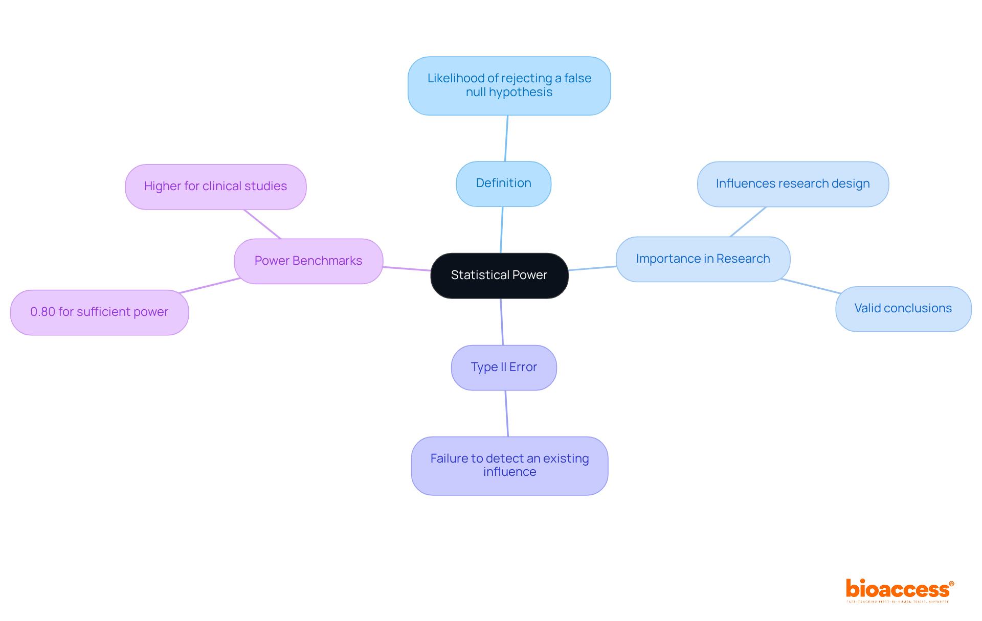 This mindmap starts with the central idea of statistical power and branches out to explain its definition, importance, related concepts like Type II error, and benchmarks for power levels in research.