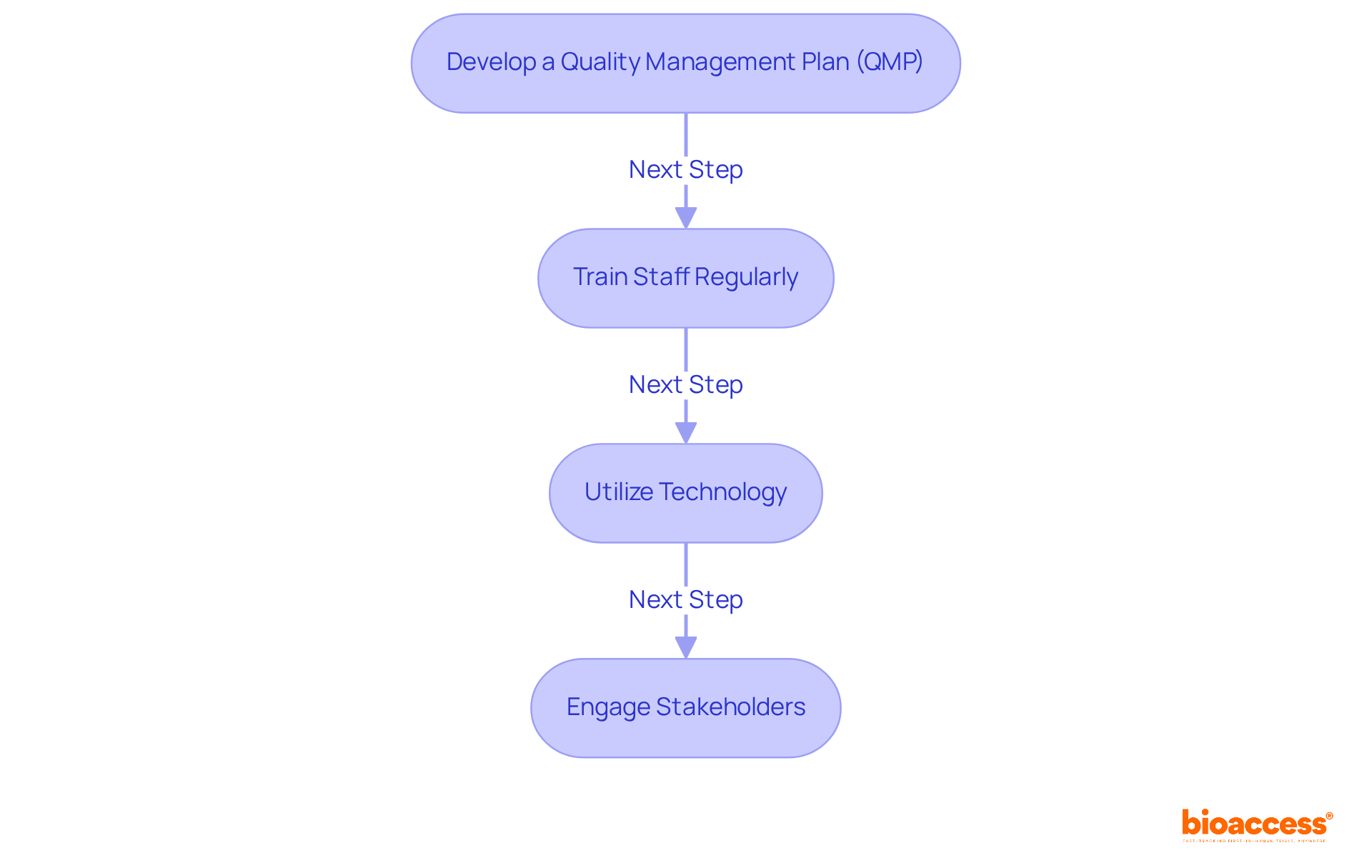 Each box represents a key strategy for enhancing quality assurance and compliance. Follow the arrows to understand how each step builds upon the previous one. Each box represents a key strategy for enhancing quality assurance and compliance. Follow the arrows to understand how each step builds upon the previous one.