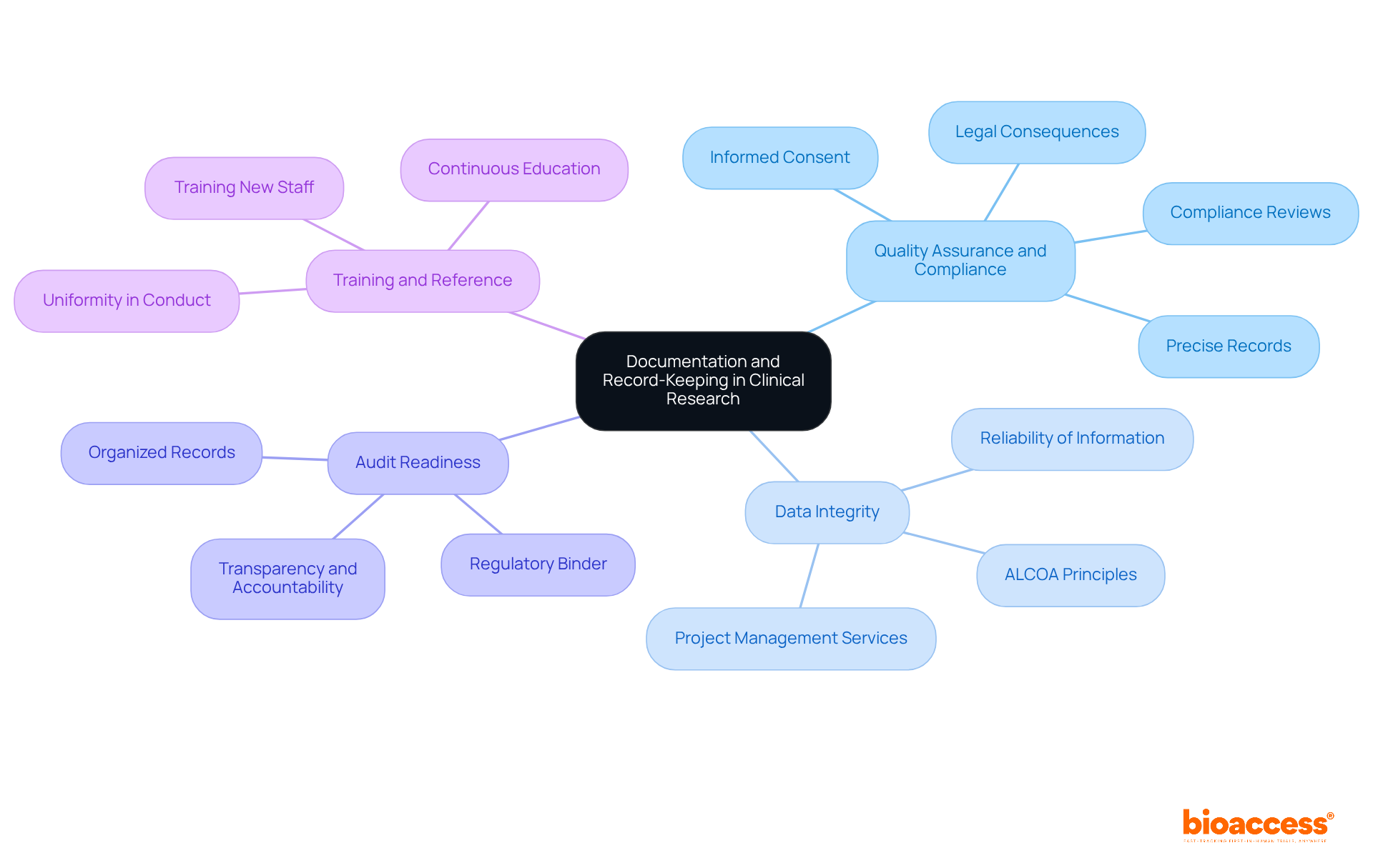 The central node represents the overall theme, while each branch outlines a key reason for emphasizing documentation. The sub-branches provide more detail, helping you see how each aspect contributes to effective research practices.