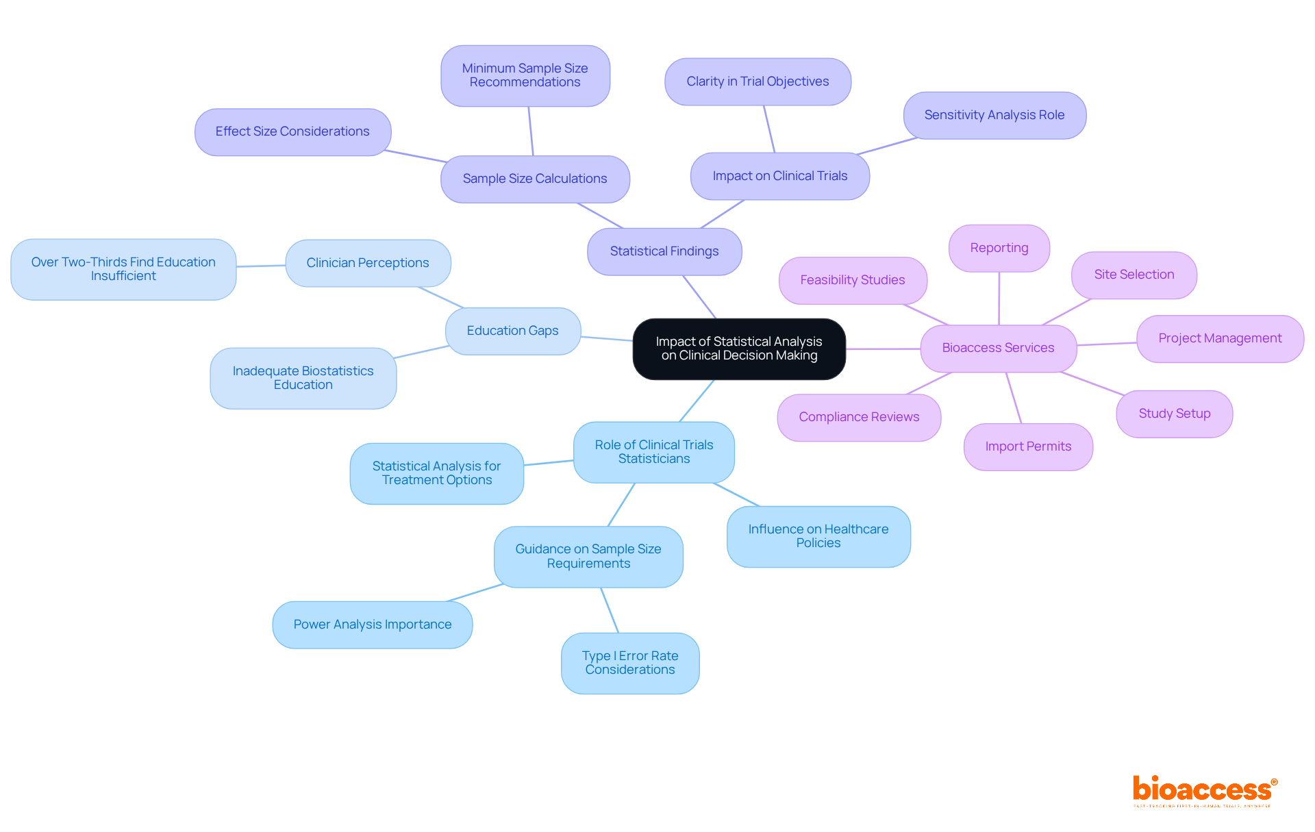 This mindmap illustrates how statistical analysis influences various aspects of clinical decision-making. Each branch shows a different facet of how statisticians contribute to healthcare, and the sub-branches provide more detailed insights or services related to that facet.