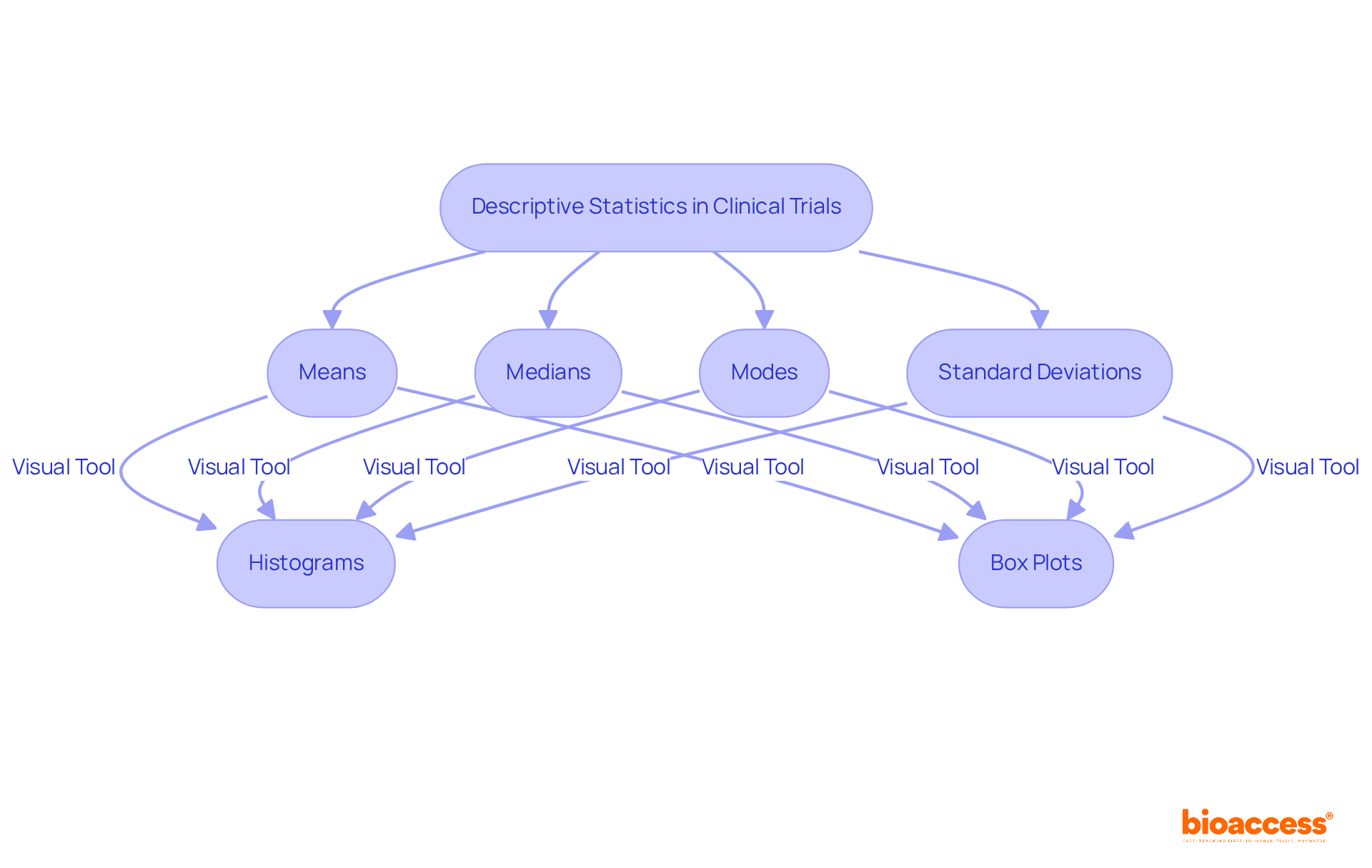 This flowchart illustrates how descriptive statistics are utilized in clinical trials, guiding you through the essential metrics and visual tools that help summarize participant data.