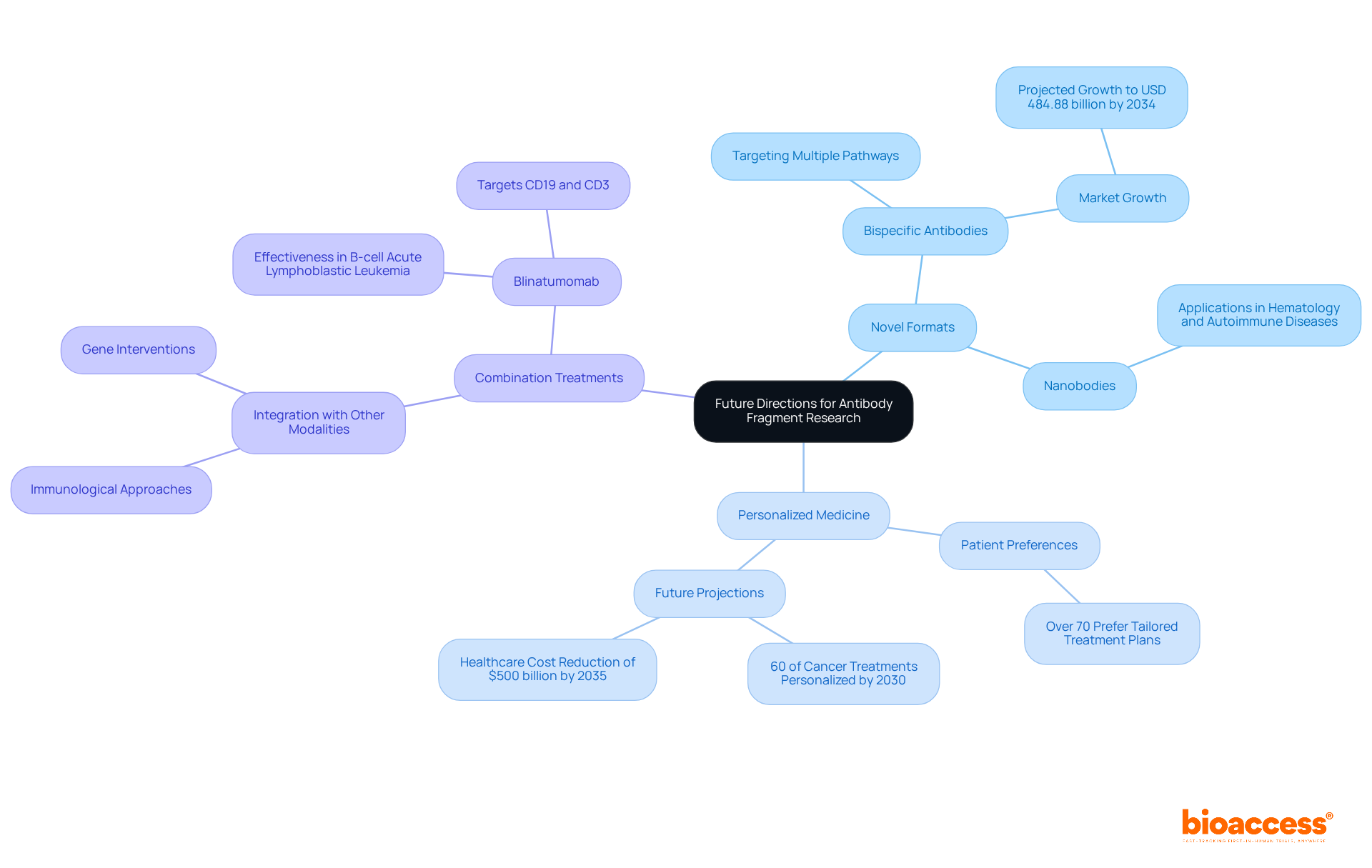Start at the center with the main research focus, then follow the branches to explore different anticipated advancements and their significance in the field.