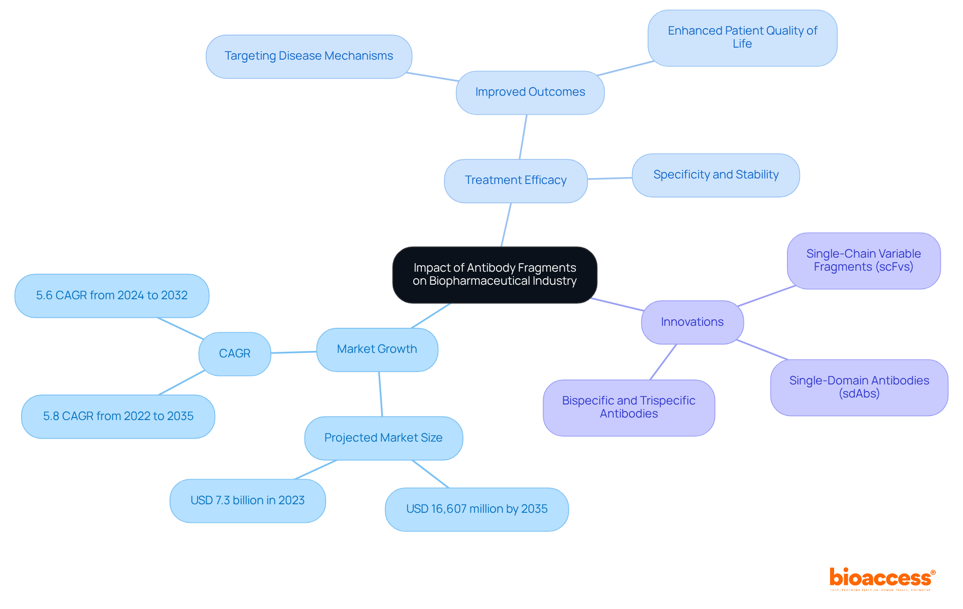This mindmap illustrates how antibody fragments influence the biopharmaceutical sector. The central node represents the overall impact, while branches detail market growth, treatment improvements, and innovative developments.