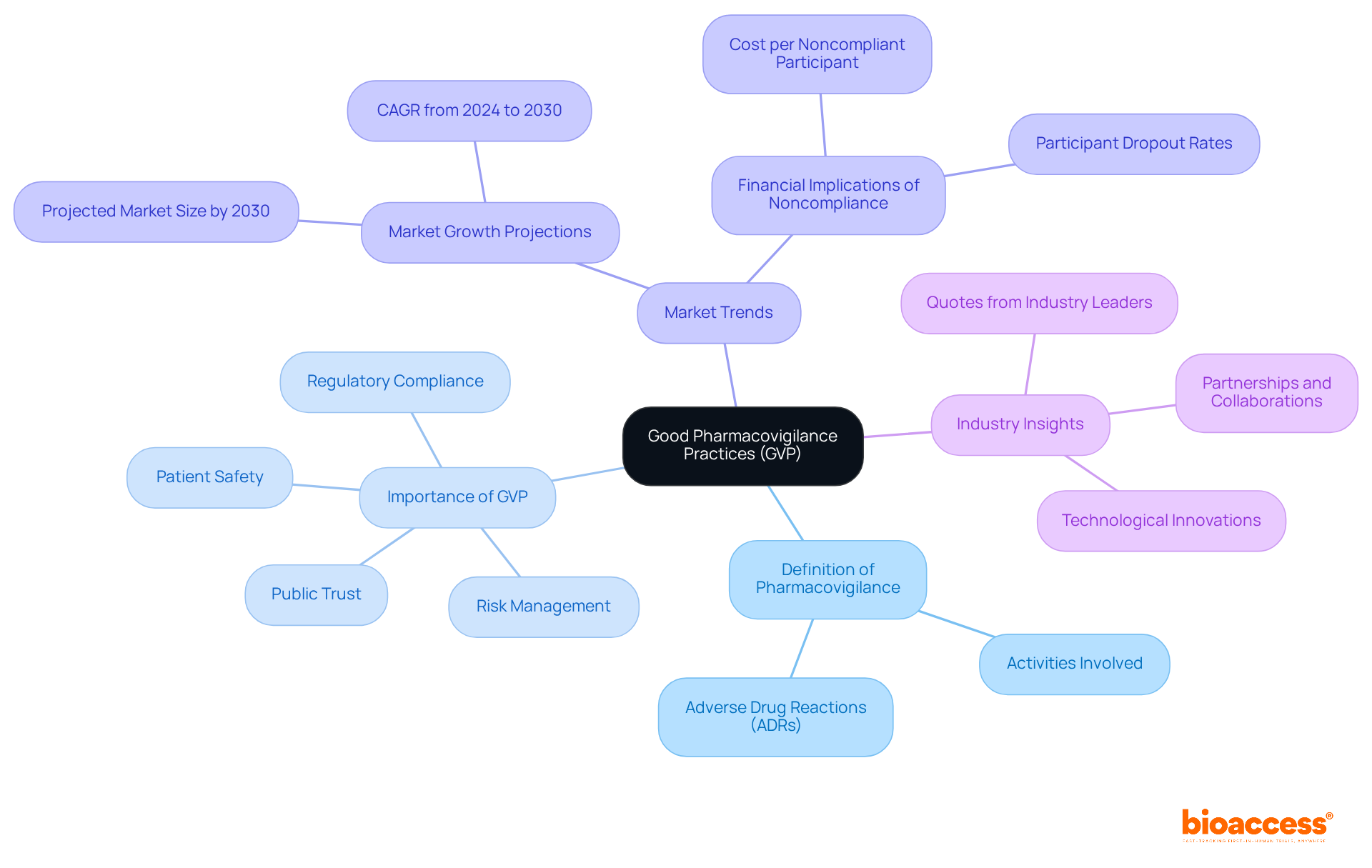The center represents GVP, and each branch explores different facets of its significance in pharmacovigilance, showing how they all connect to enhance patient safety and trust in pharmaceuticals.
