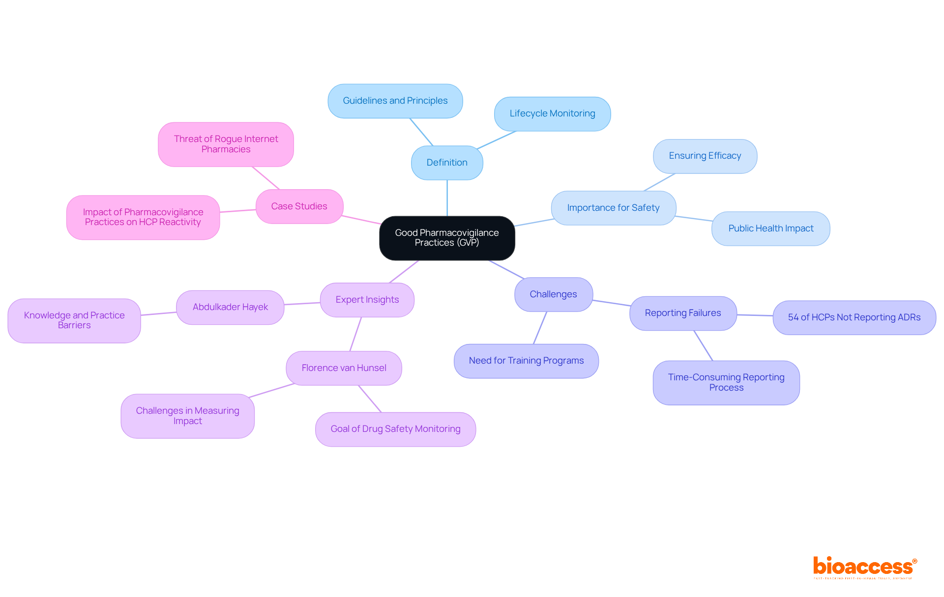 This mindmap starts with GVP at the center and expands into various aspects. Each branch represents a key area related to GVP, helping you see how each part contributes to the overall understanding of pharmacovigilance.
