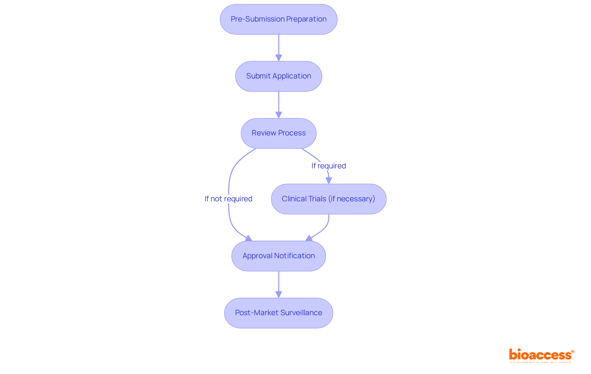Each box outlines a key stage in the NMPA approval journey. Follow the arrows to see how each step leads to the next in successfully navigating the regulatory process.