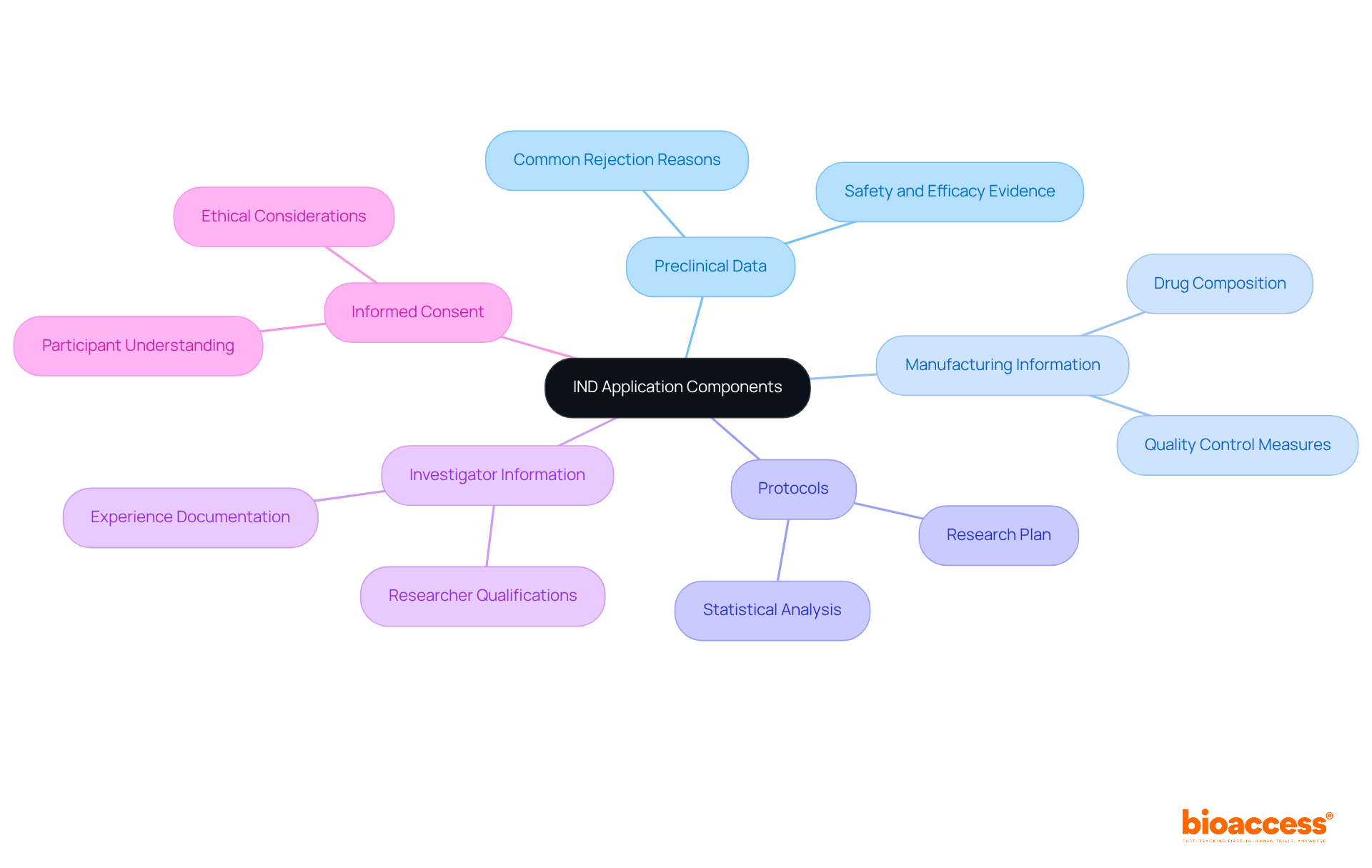 At the center, you'll find the main topic. Each branch represents a key component of an IND application, highlighting what is essential for regulatory approval and why it matters.