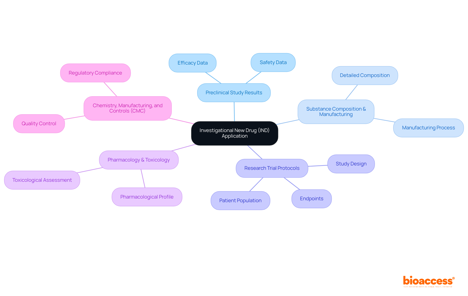 The central idea is the IND application. Each branch represents a key aspect that contributes to defining the IND, showing how they all connect to ensure safe and efficient drug development.