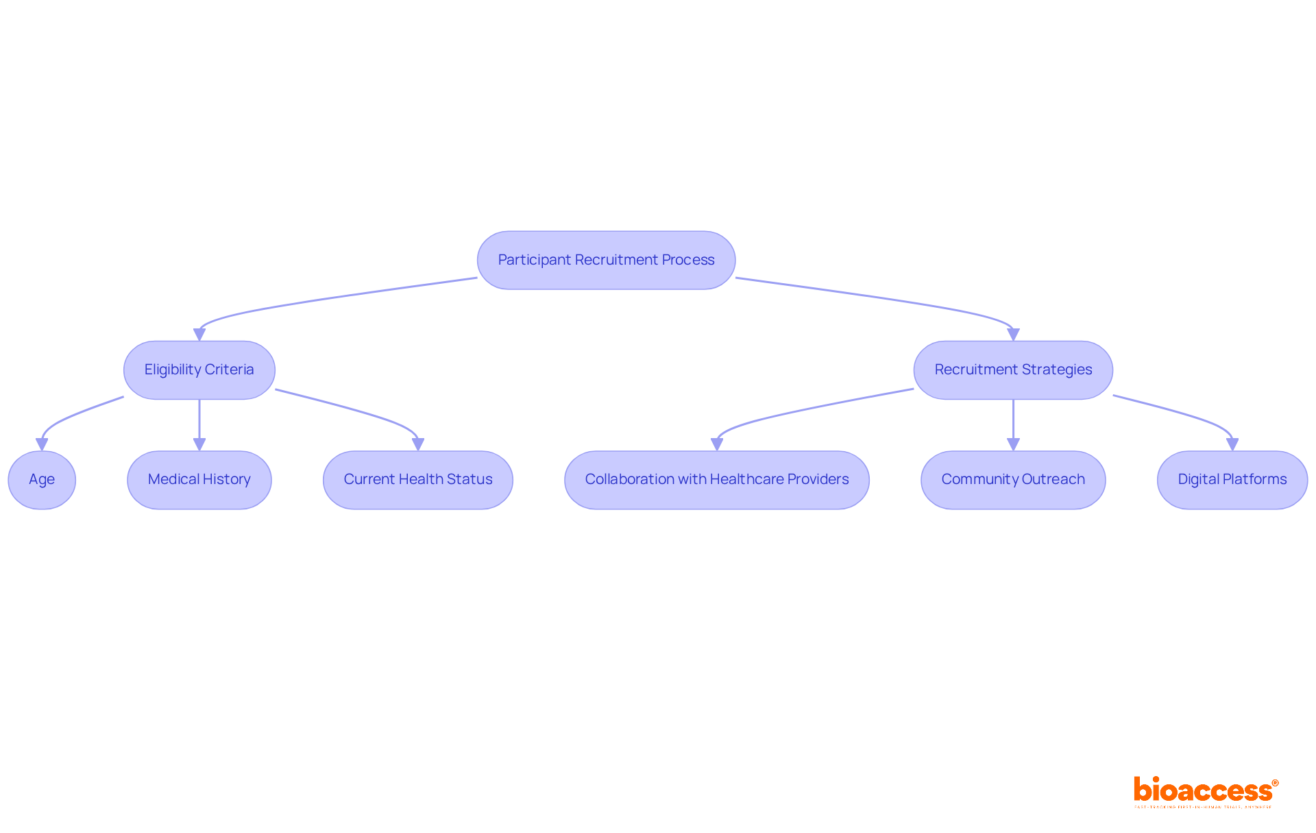 This flowchart outlines the steps involved in recruiting participants for the ASPIRE trial. The top section focuses on the criteria that participants must meet, while the bottom section showcases the strategies used to reach potential participants. Follow the arrows to understand how each step connects.