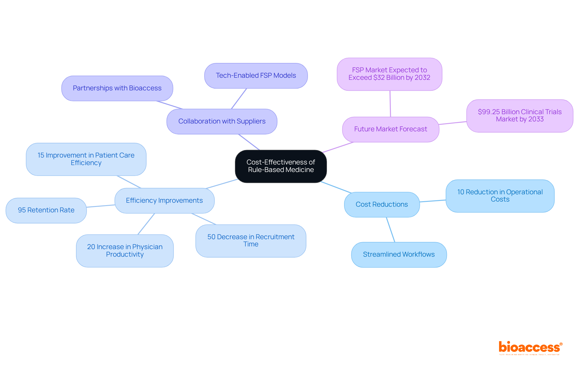 The central idea is about the cost-effectiveness of rule-based medicine. Each branch represents an area of impact, showing how different factors contribute to better outcomes and reduced costs in clinical trials.