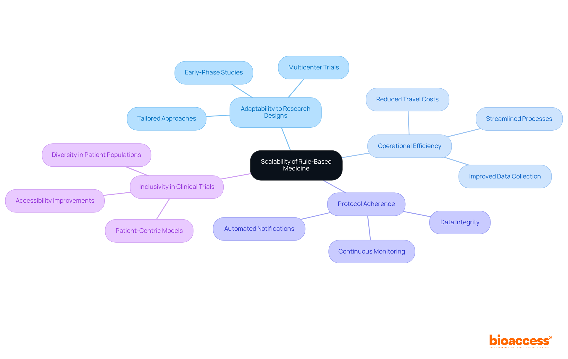 The center represents the scalability concept, branching out to show how it impacts various aspects of clinical trials. Follow each branch to see how adaptability and efficiency are interconnected in enhancing research outcomes.