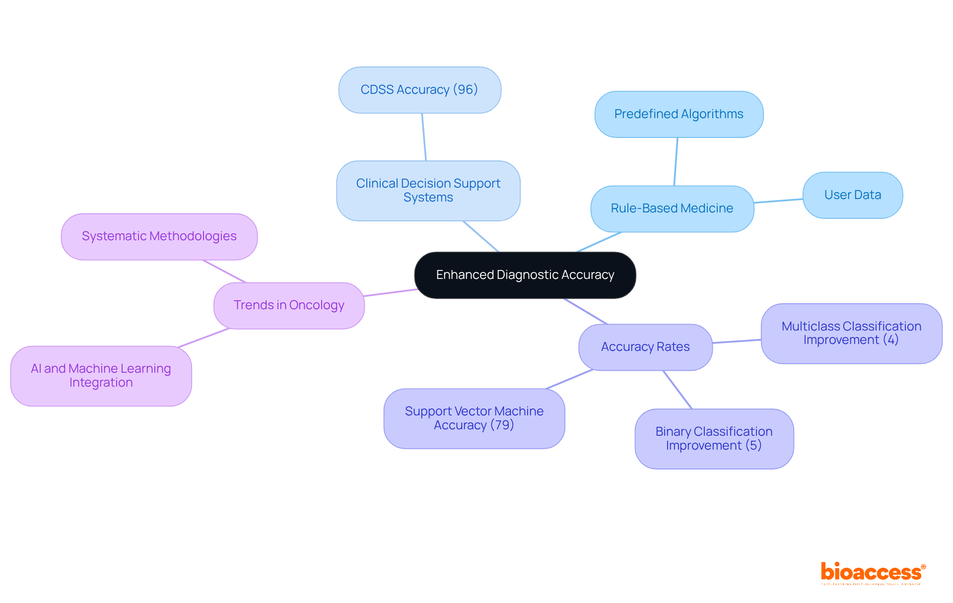 The center represents the main idea of enhanced diagnostic accuracy, while branches show different components like systems, accuracy statistics, and trends. Each color-coded branch highlights a specific aspect of how rule-based medicine improves diagnostic processes.