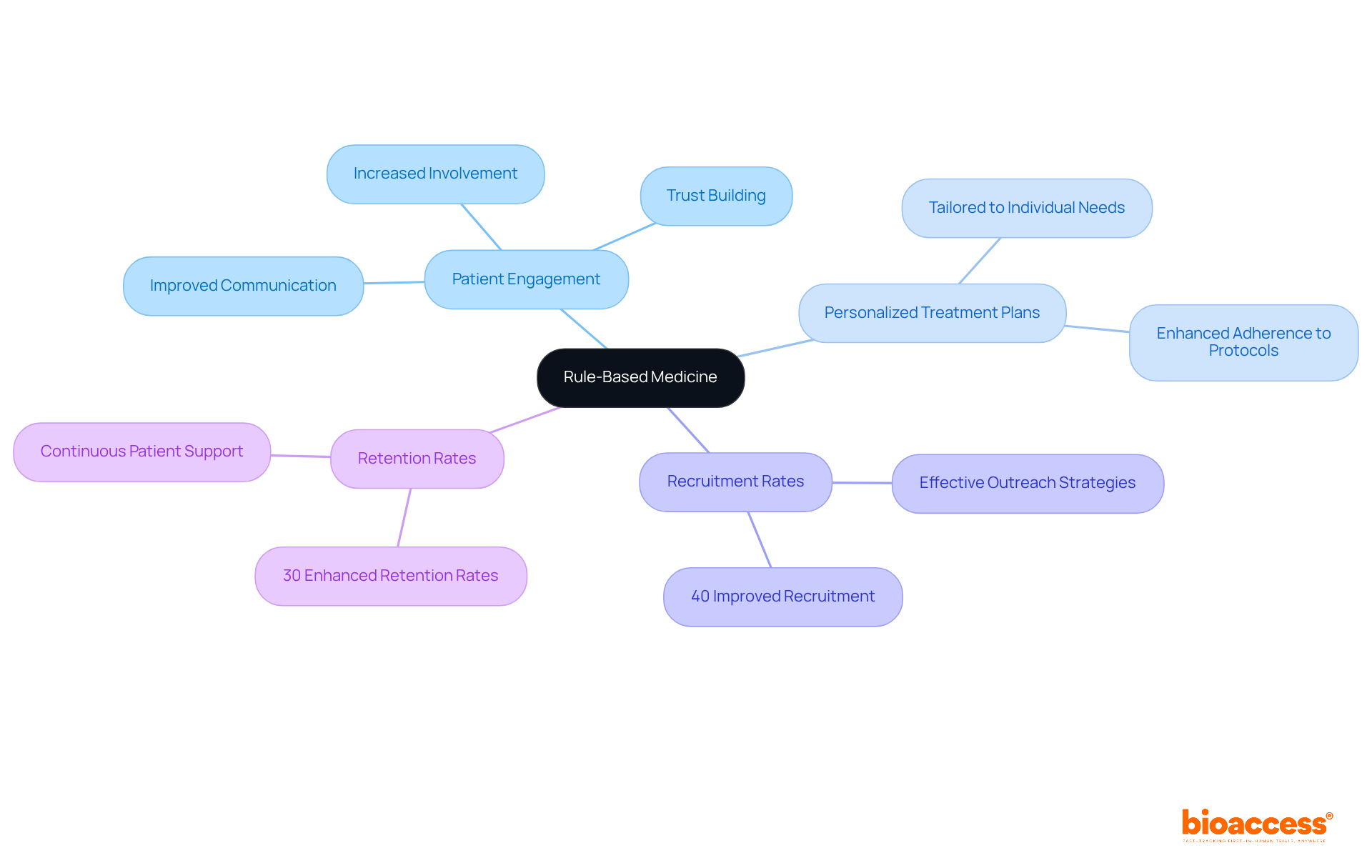 The central idea is rule-based medicine, which branches into key areas that show how it enhances patient engagement and improves clinical study outcomes. Each branch highlights important aspects and statistics to illustrate the benefits.