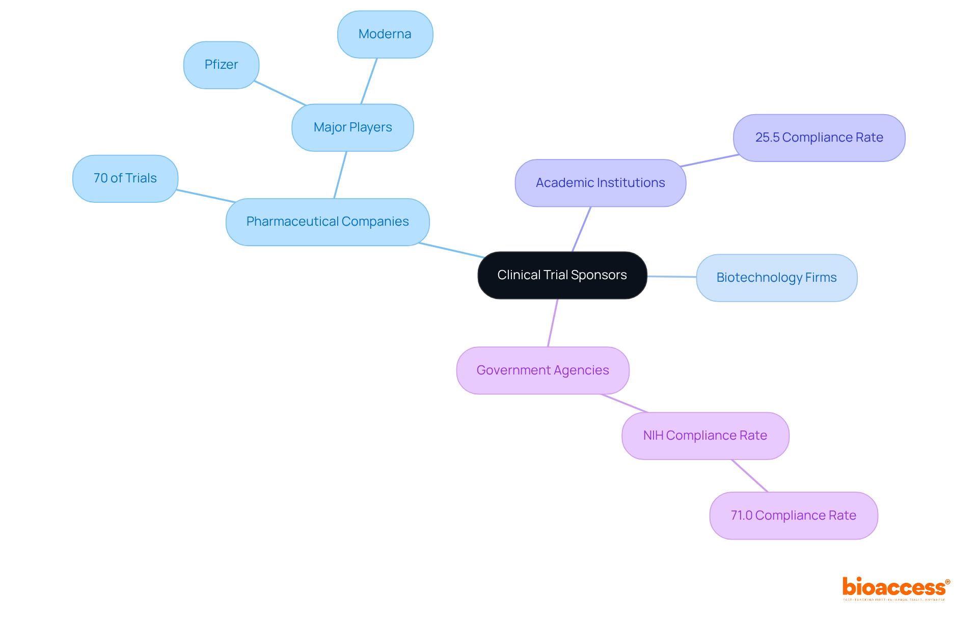 This mindmap shows the various types of clinical trial sponsors and their roles. The central node represents the main concept, while branches indicate different sponsor types and their significance in the research landscape.