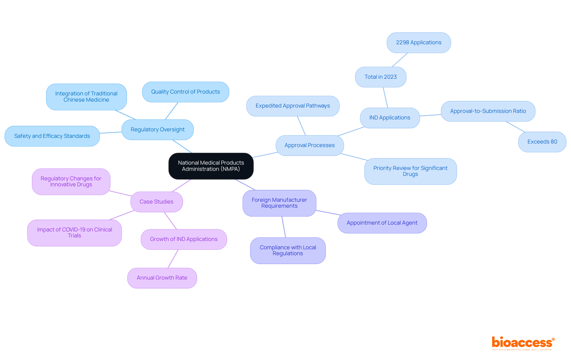 The central node represents the NMPA, with branches illustrating its various roles and responsibilities. Each branch connects to specific details or statistics, helping you visualize how the NMPA impacts healthcare product regulation in China.