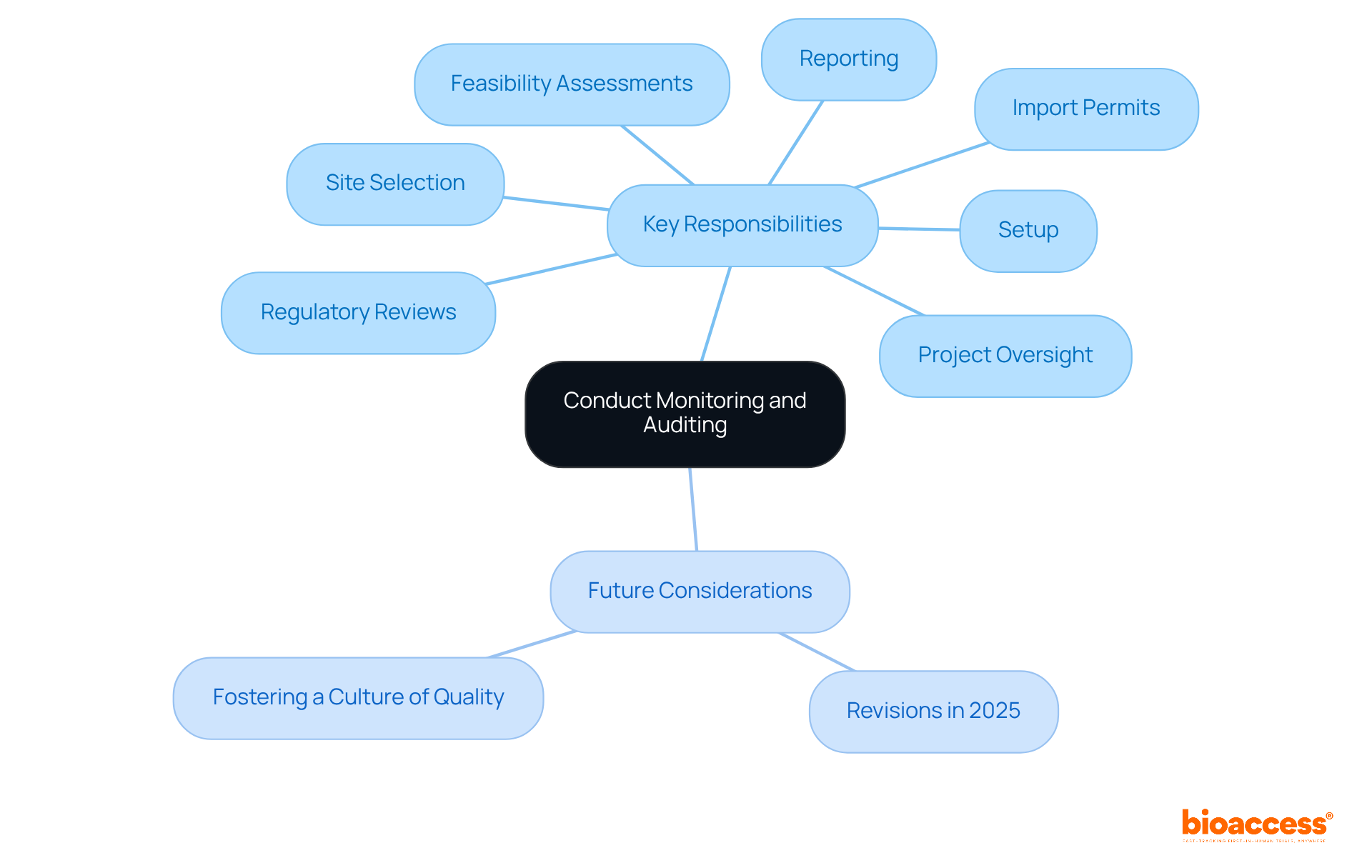This mindmap shows the vital role of monitoring and auditing in clinical trials. Start at the center with the main idea, and follow the branches to see the key services involved and future considerations for enhancing research integrity.