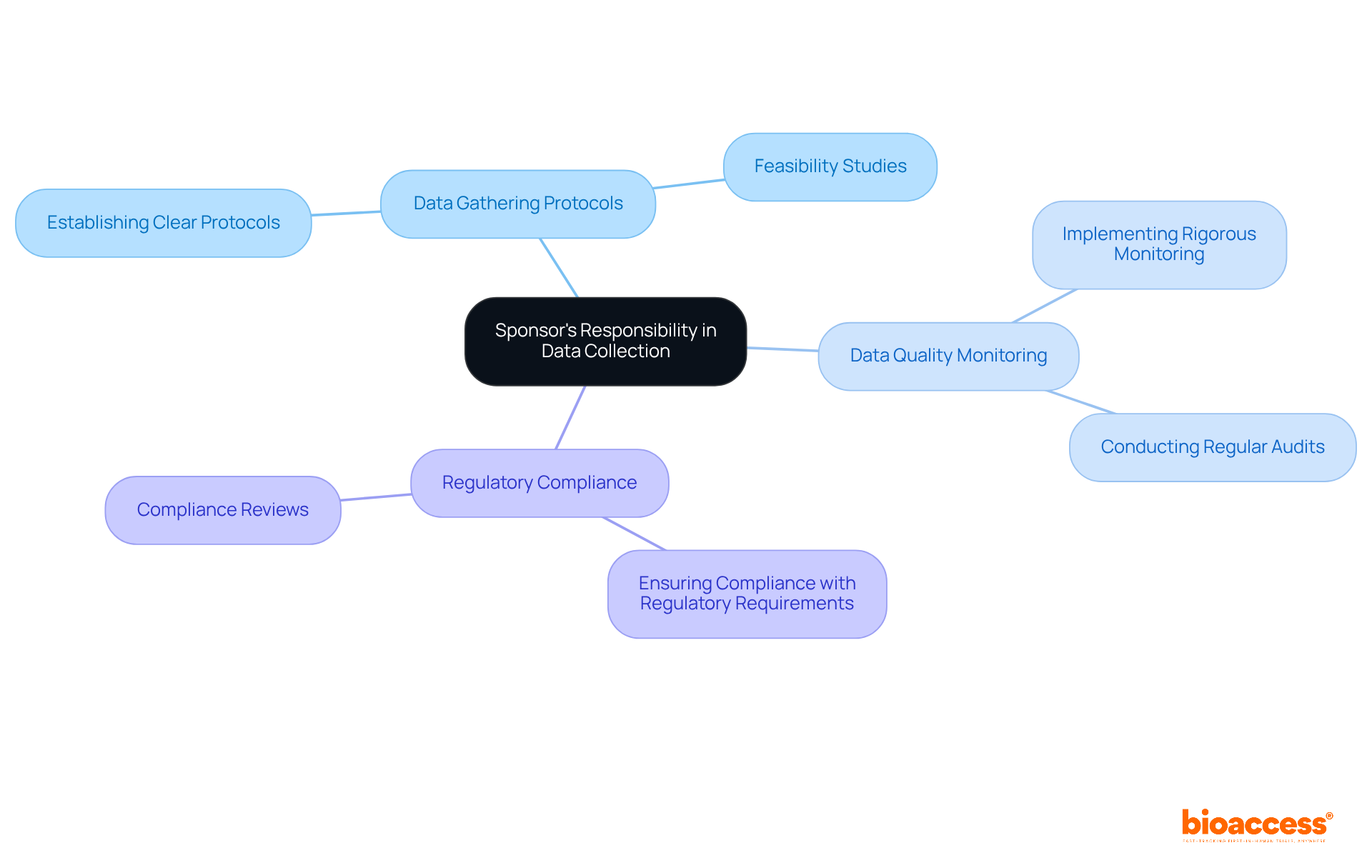 The central node represents the sponsor's overall responsibility, while the branches show specific duties and examples. Follow the branches to understand how each responsibility contributes to data integrity in clinical trials.