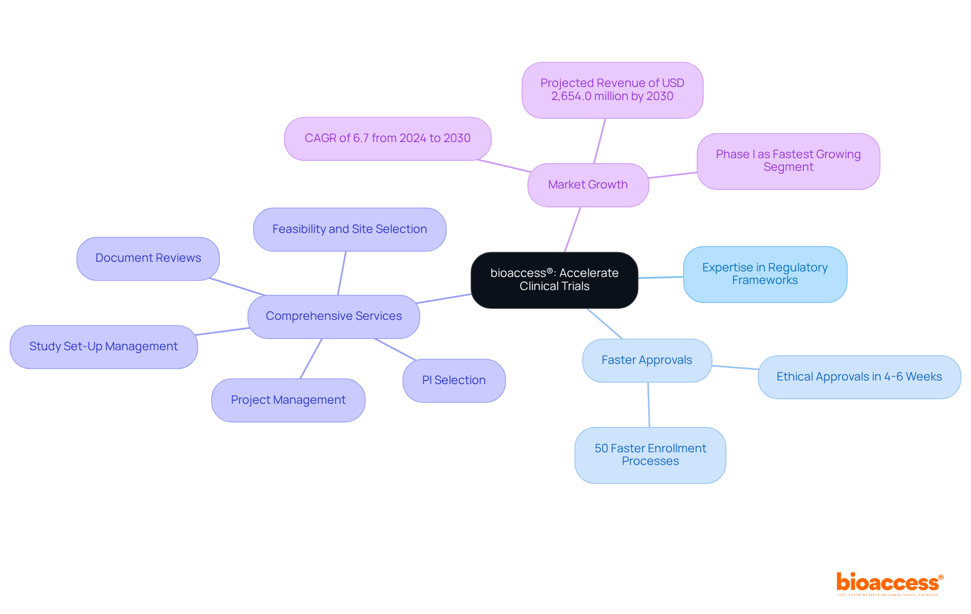 The center represents bioaccess®'s main goal of accelerating clinical trials. Each branch shows a key area of expertise or service, helping you understand how bioaccess® supports clinical trial sponsors.