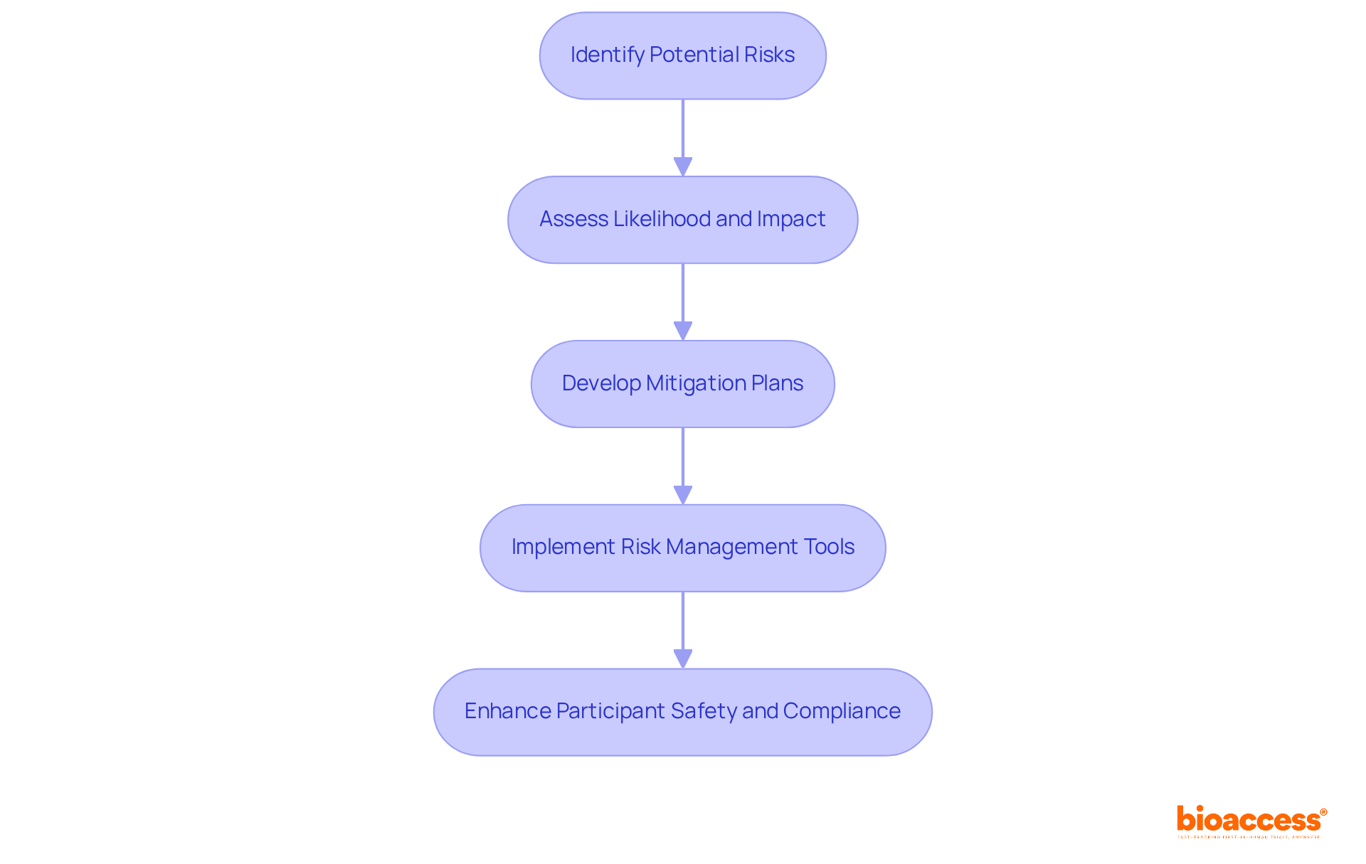 Each box represents a key step in managing risks during clinical trials. Follow the arrows to see how each step leads to the next, ultimately enhancing participant safety and study integrity.