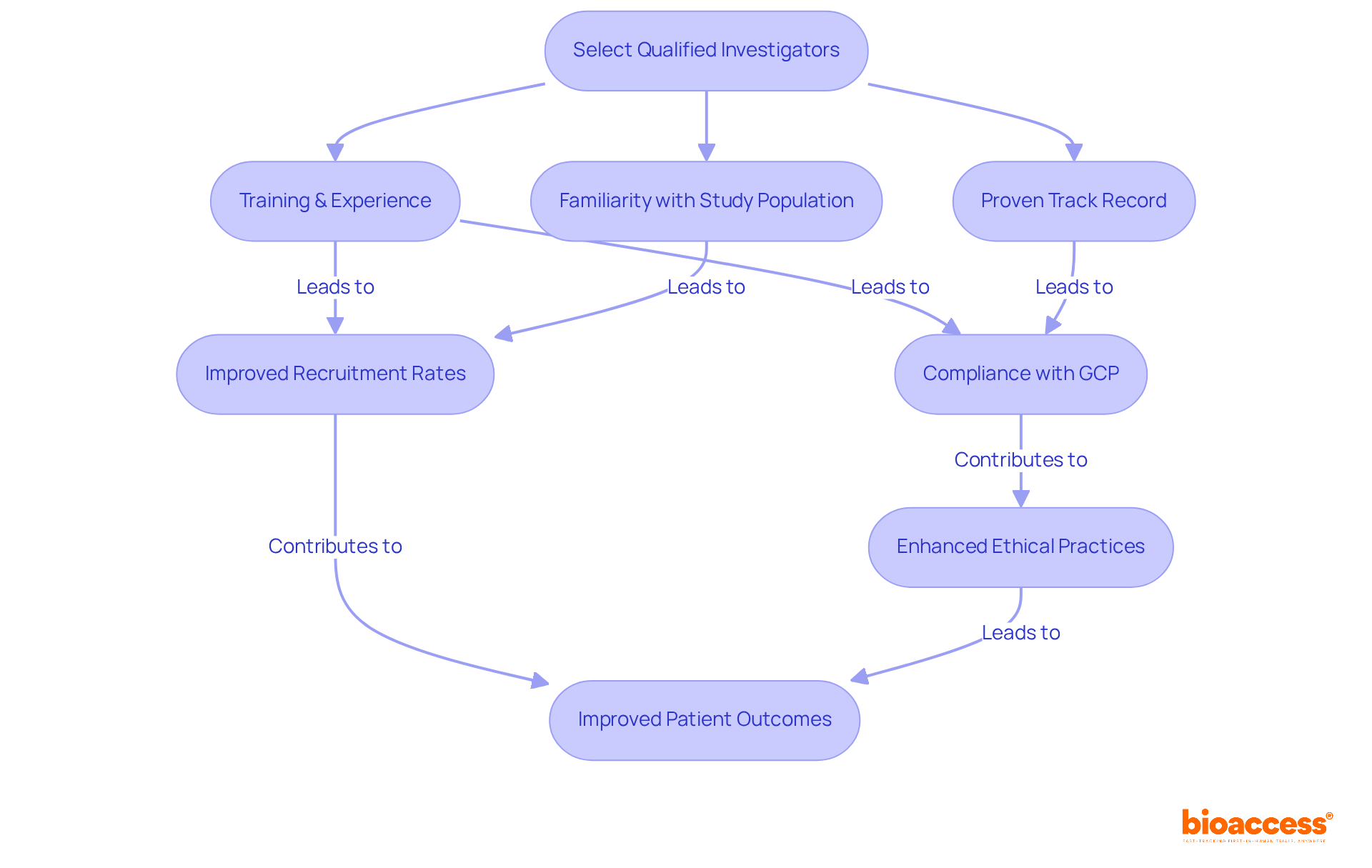 Follow the arrows to see how selecting the right investigator influences various factors in clinical trials. Each box represents a crucial step or consideration, leading toward the ultimate goal of improved patient outcomes and successful studies.