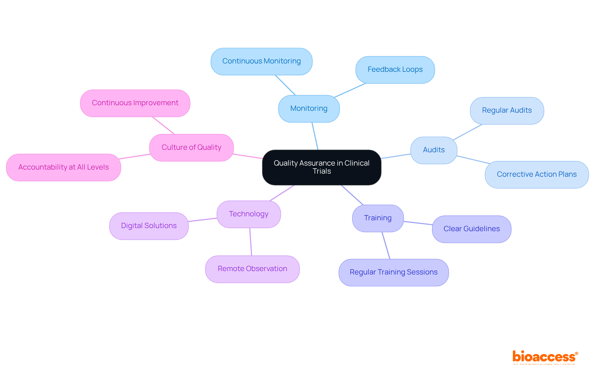 The central topic is Quality Assurance, with branches representing key components. Each branch further breaks down into specific actions or considerations, showing how they all contribute to maintaining high standards in clinical research.