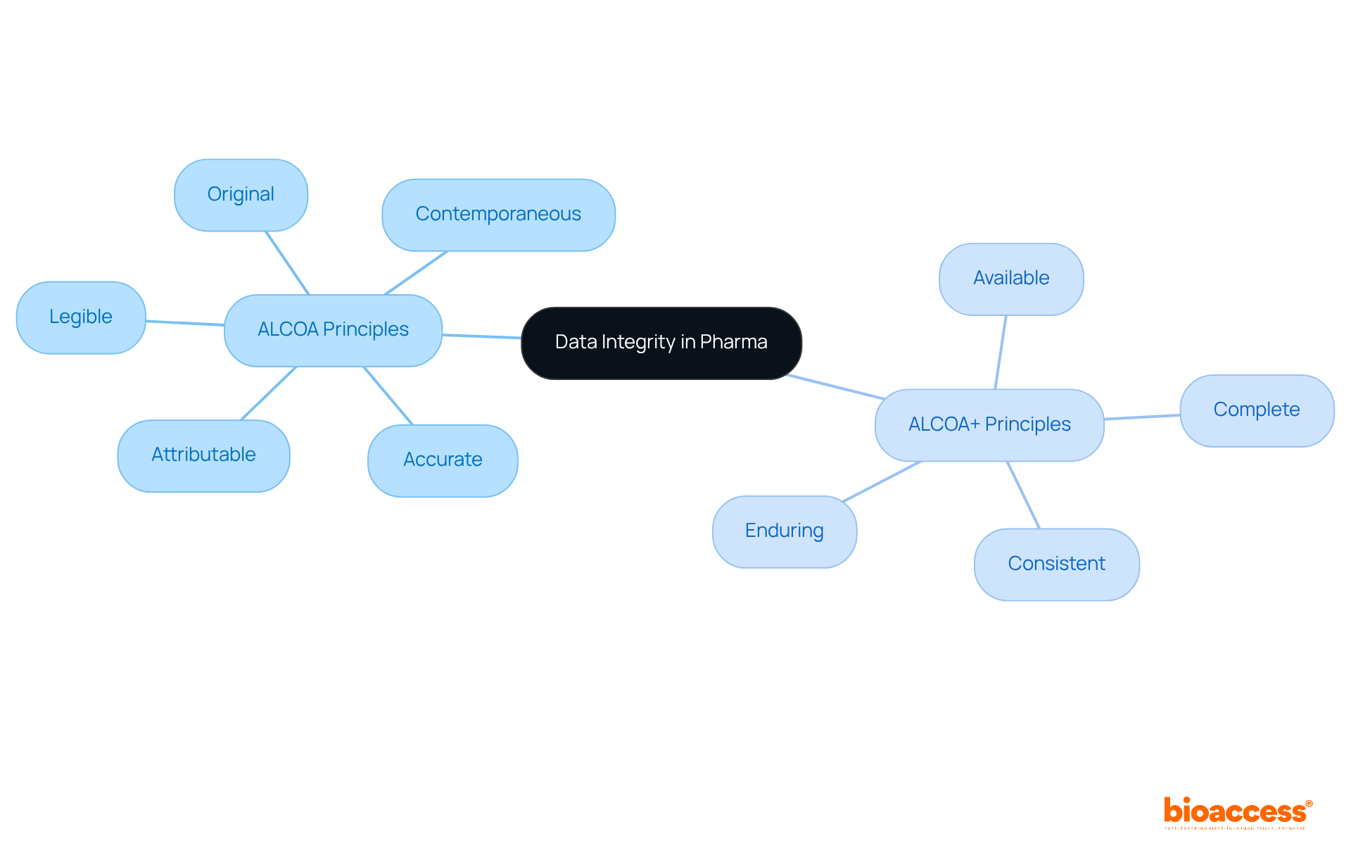 The central node represents data integrity, and each branch outlines the key principles that support it. The ALCOA principles focus on foundational aspects, while ALCOA+ enhances understanding by adding more criteria for ensuring information reliability.