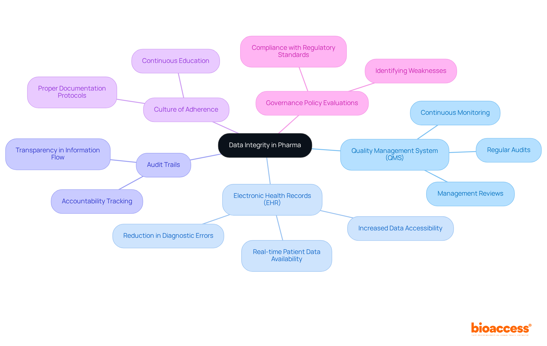 Begin at the center with 'Data Integrity in Pharma', then explore each main strategy. The branches show how each practice supports data integrity, emphasizing the interconnectedness of these approaches in ensuring compliance and quality.