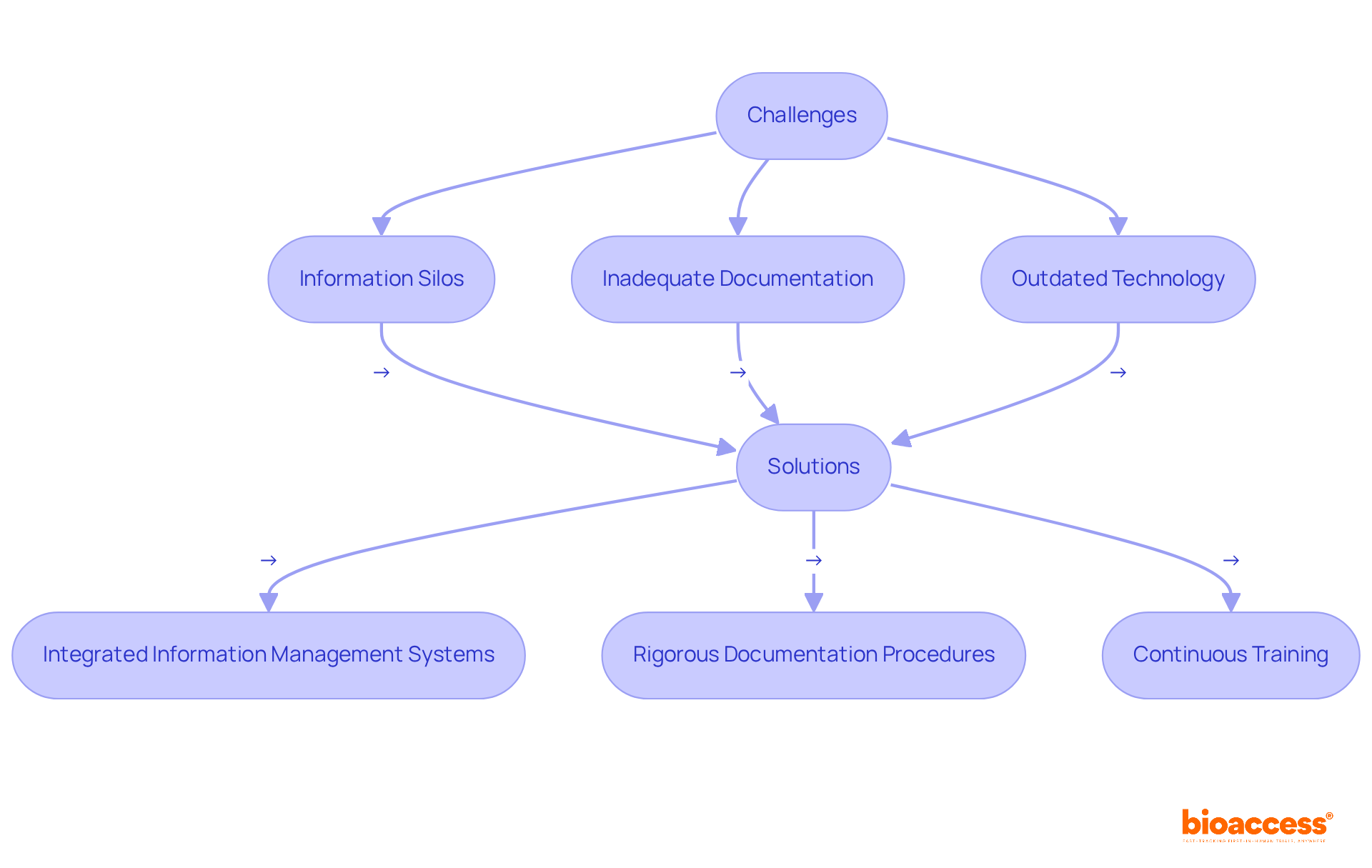 This flowchart outlines the key challenges faced in maintaining data integrity and the suggested solutions to overcome them. Each challenge is connected to its respective solution, guiding readers through the process of enhancing data integrity effectively.
