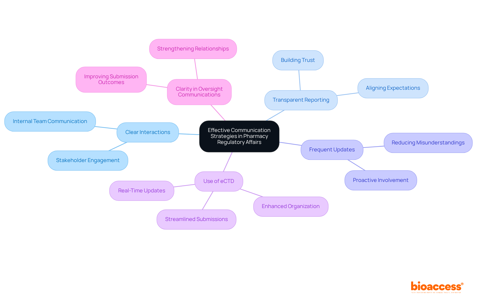 This mindmap starts with the main theme in the center. Branches represent key strategies, and you can follow each branch to see associated points or actions that support the main strategy.