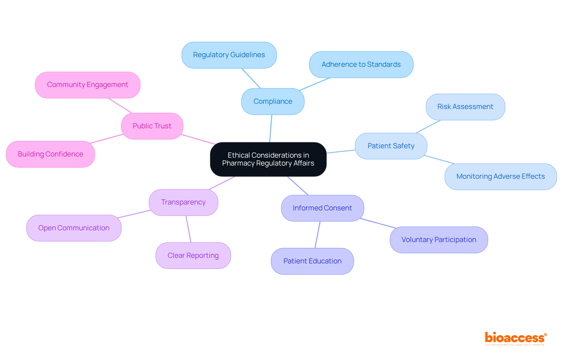 The central node represents the overarching theme, while branches illustrate key ethical areas. Each subtopic under the branches provides deeper insights into how these areas relate to pharmaceutical compliance and public confidence.