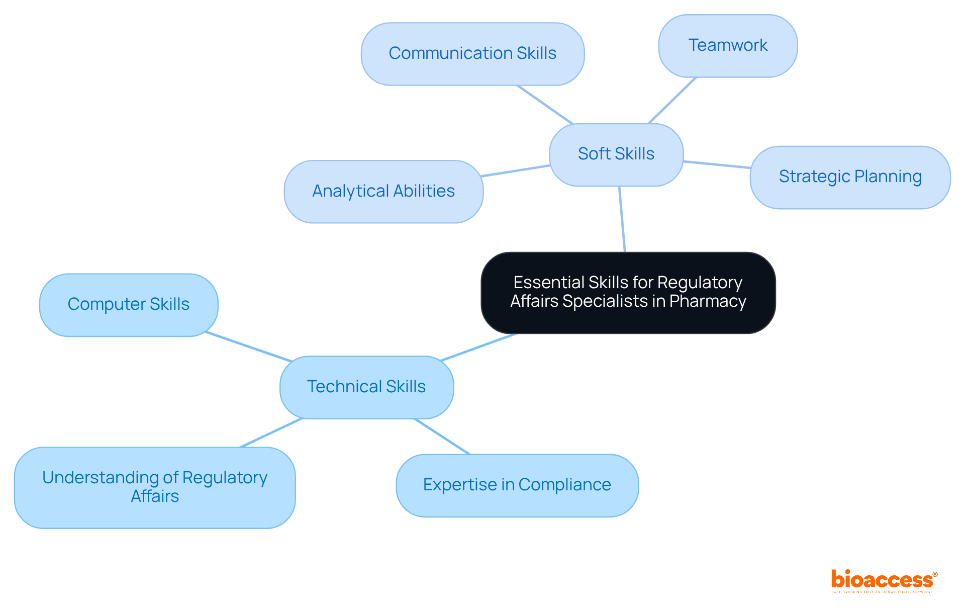 The central node represents the main topic, while the branches show essential skills required in the field. Each branch is color-coded to help differentiate between technical and soft skills, making it easier to understand the diverse competencies needed.